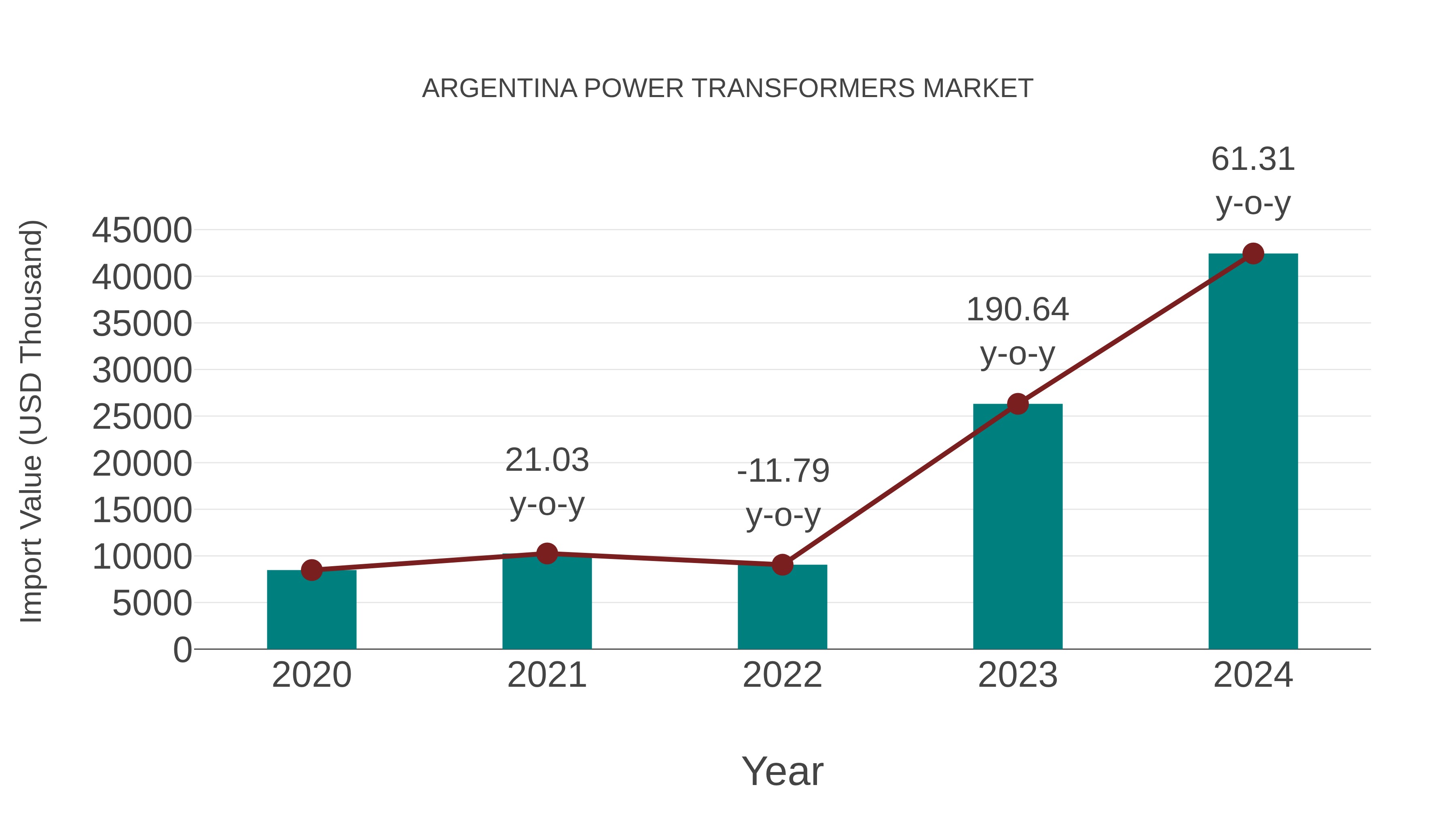  Argentina Power Transformers Market: Import Trend Analysis