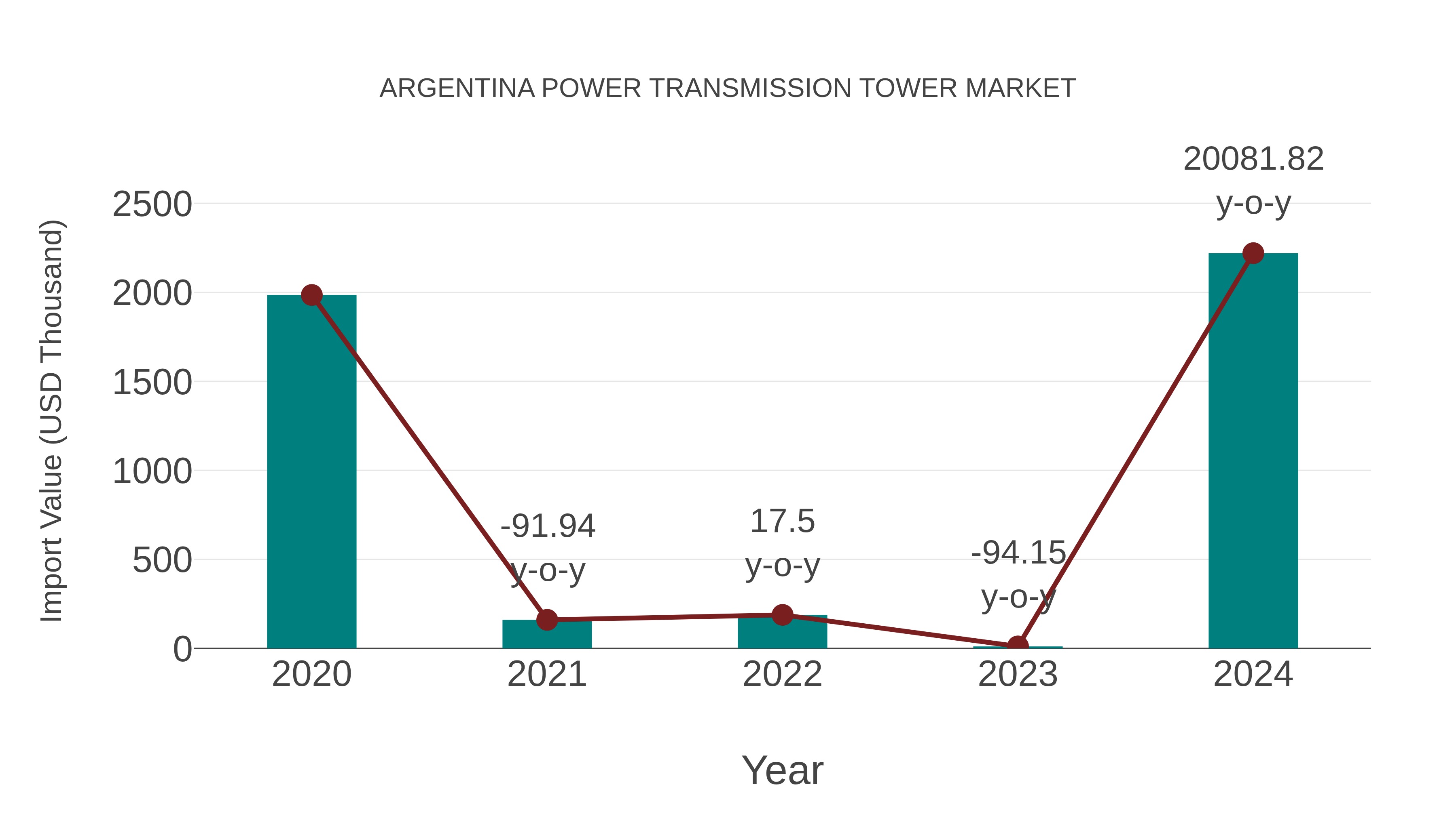  Argentina Power Transmission Tower Market: Import Trend Analysis