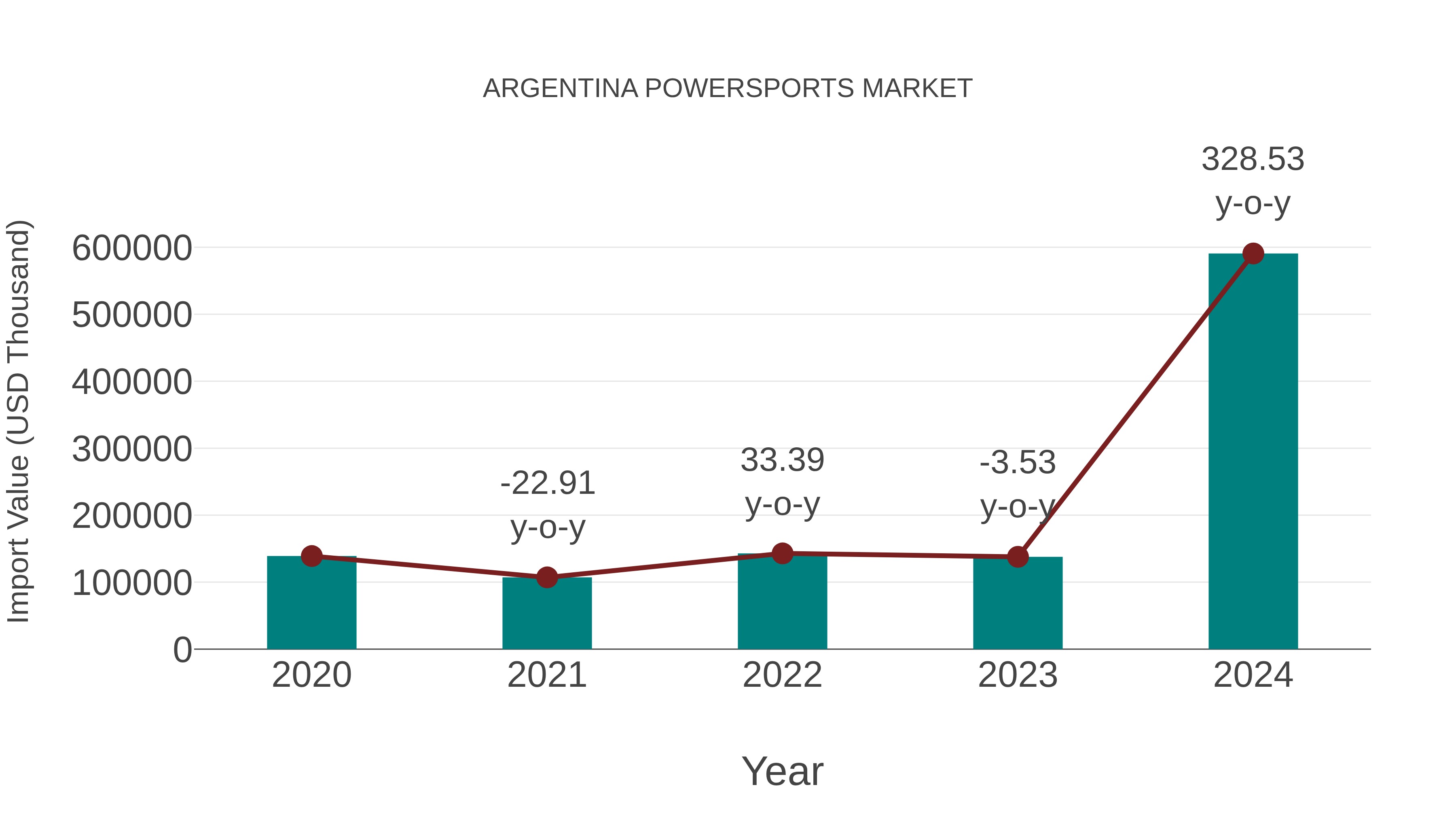 Argentina Powersports Market: Import Trend Analysis