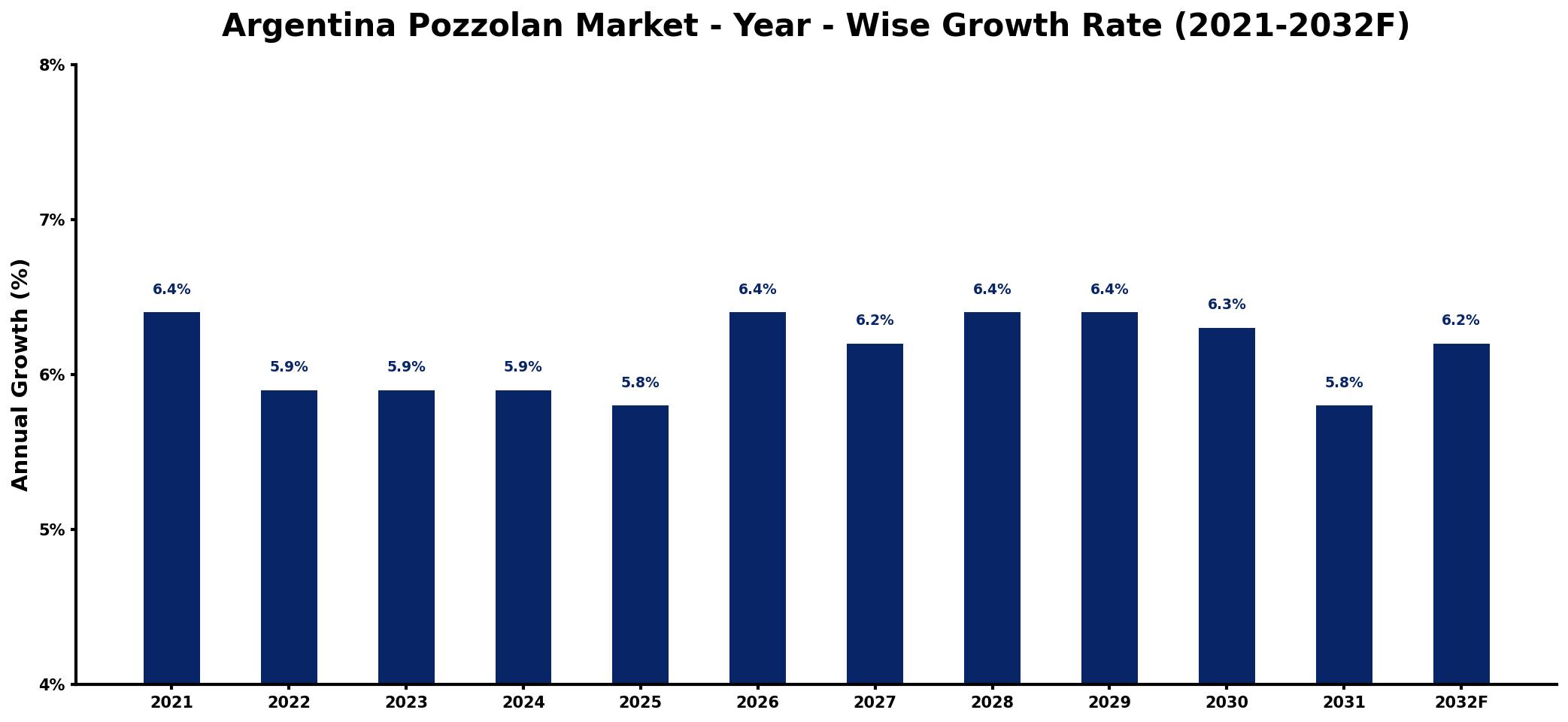 Argentina Pozzolan Market Year-wise Growth Rate and Key Drivers