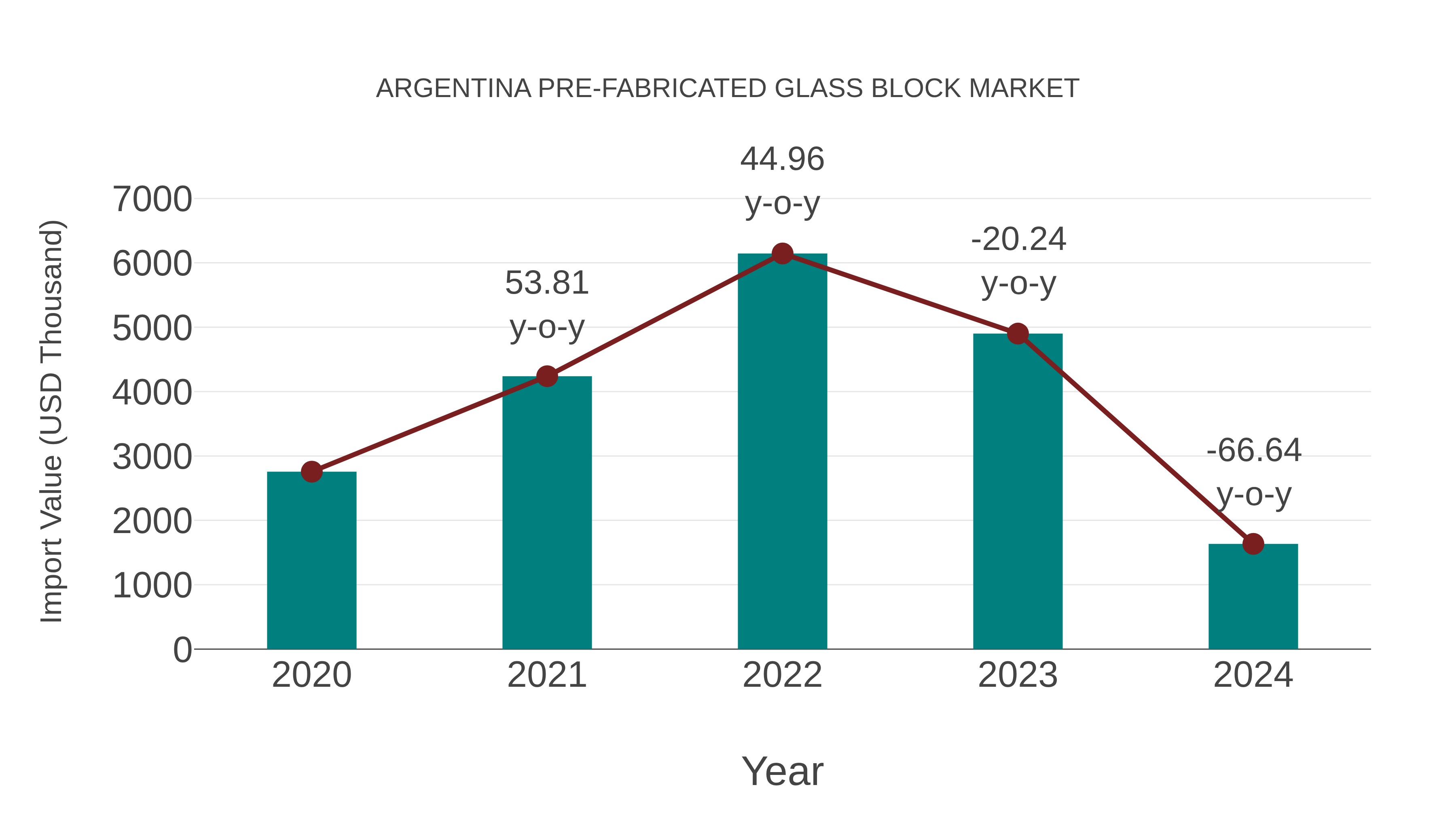  Argentina Pre-fabricated Glass Block Market: Import Trend Analysis
