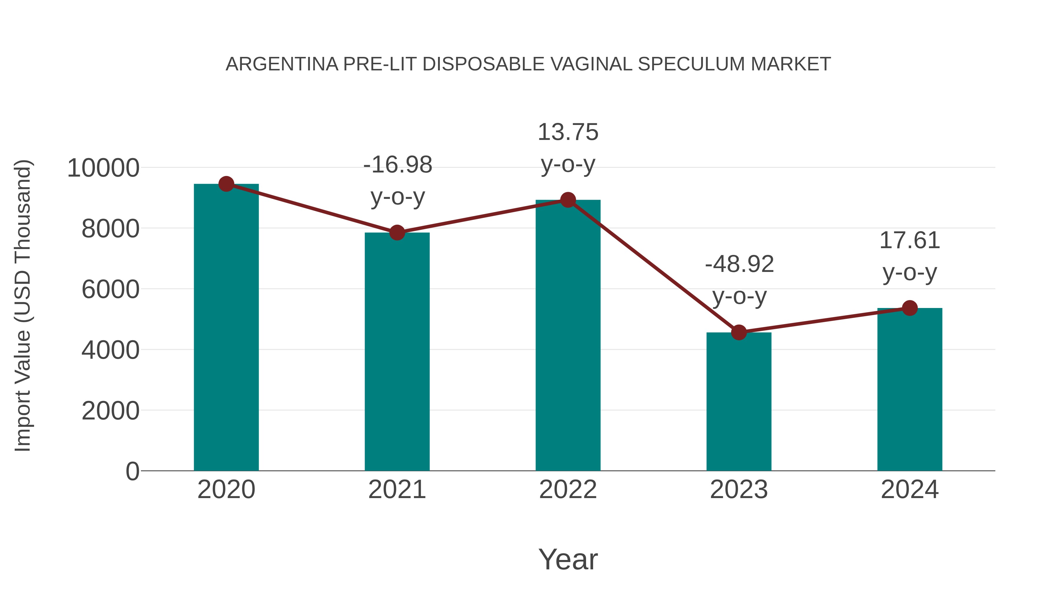 Argentina Pre-lit Disposable Vaginal Speculum Market: Import Trend Analysis