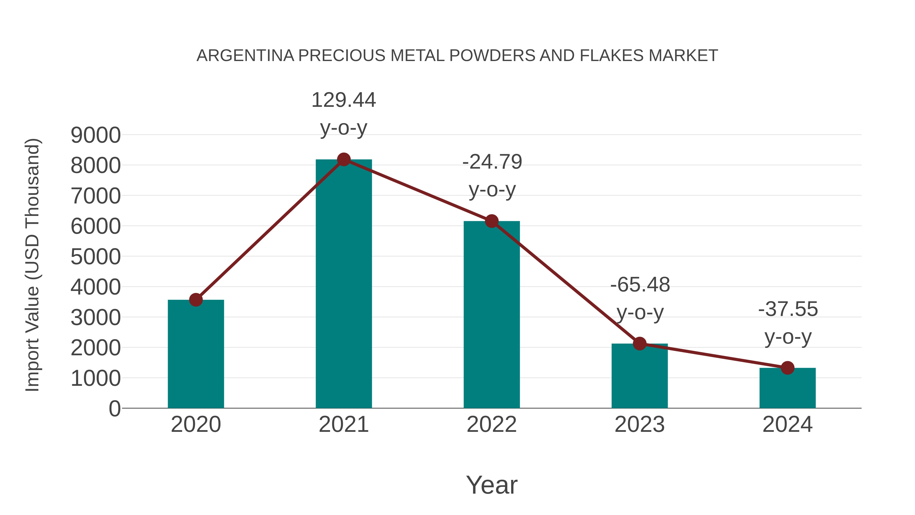 Argentina Precious Metal Powders and Flakes Market: Import Trend Analysis