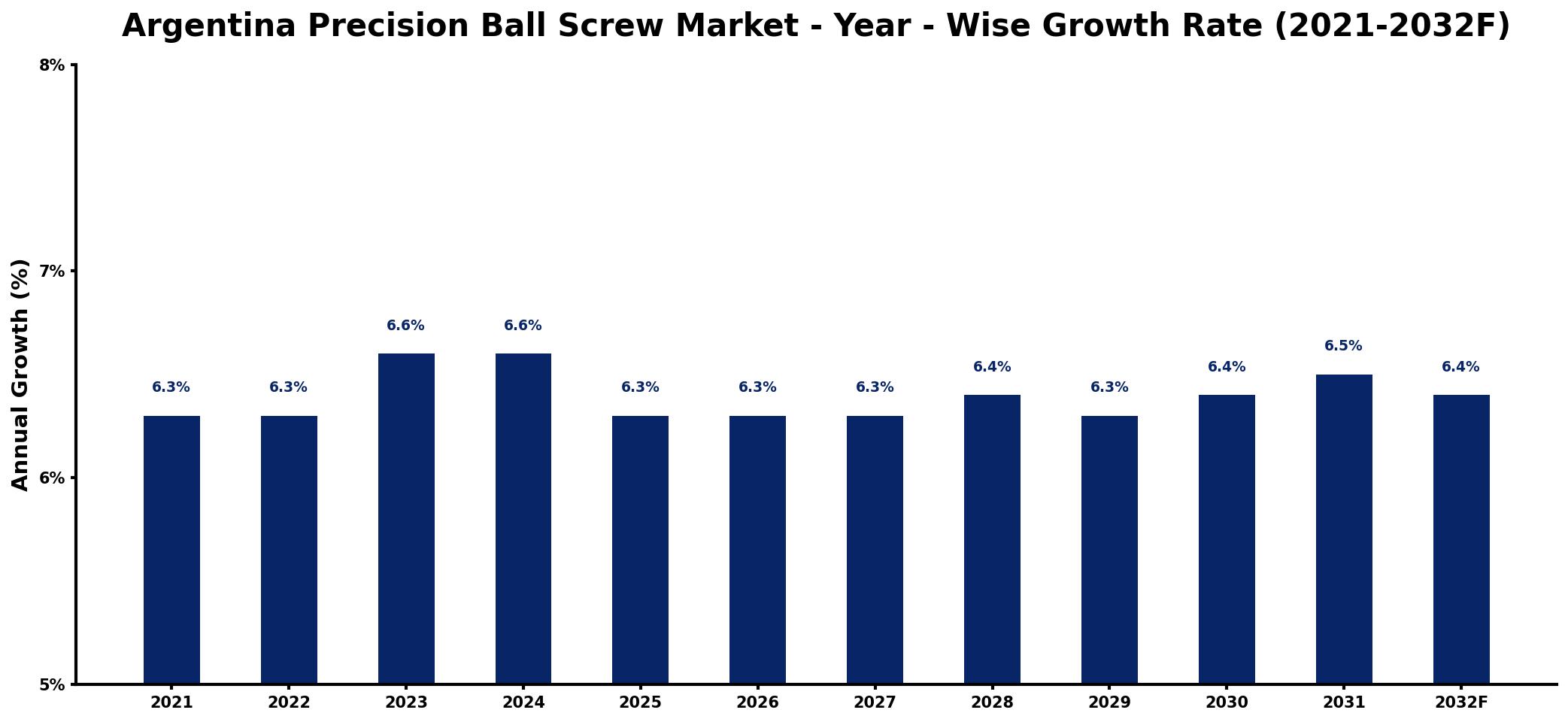 Argentina Precision Ball Screw Market Year-wise Growth Rate and Key Drivers