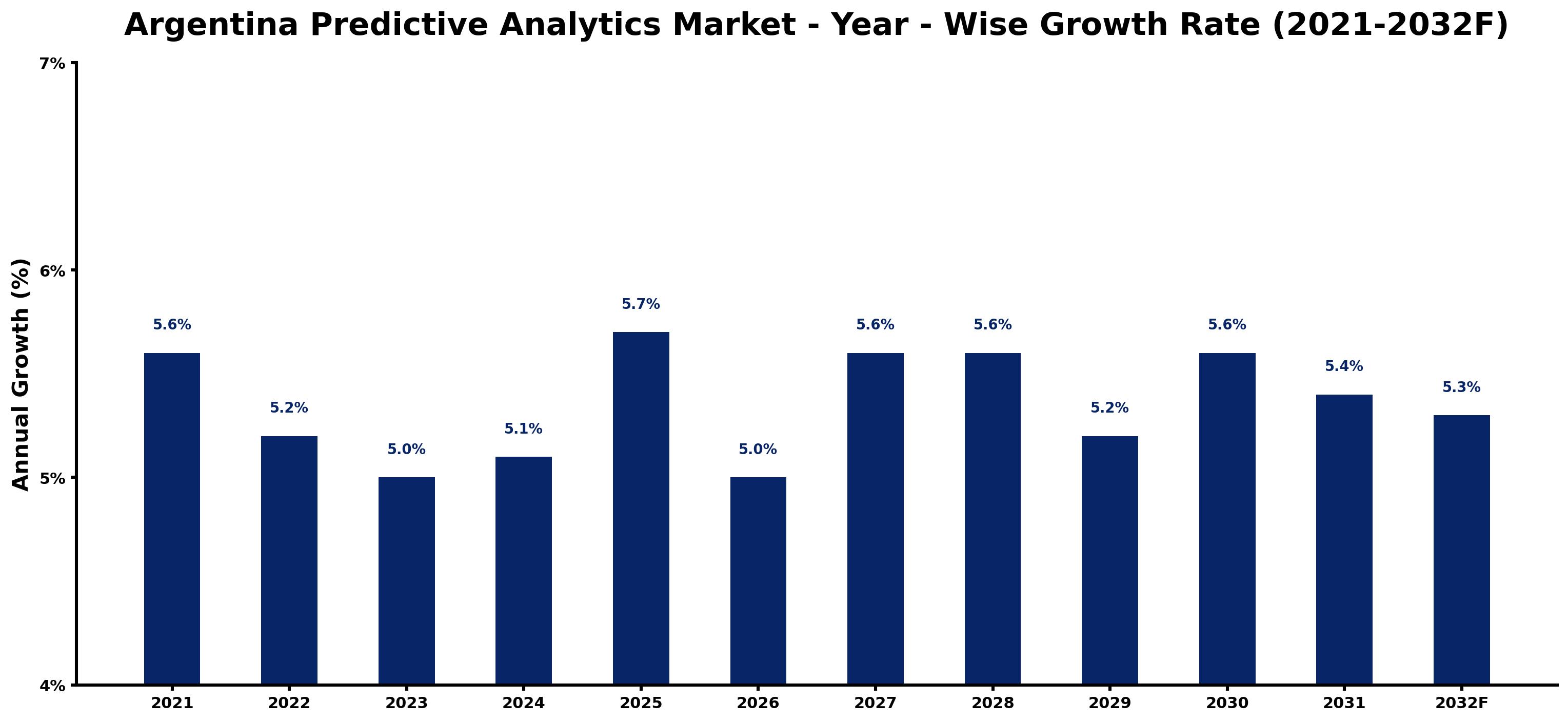 Argentina Predictive Analytics Market Year-wise Growth Rate and Key Drivers