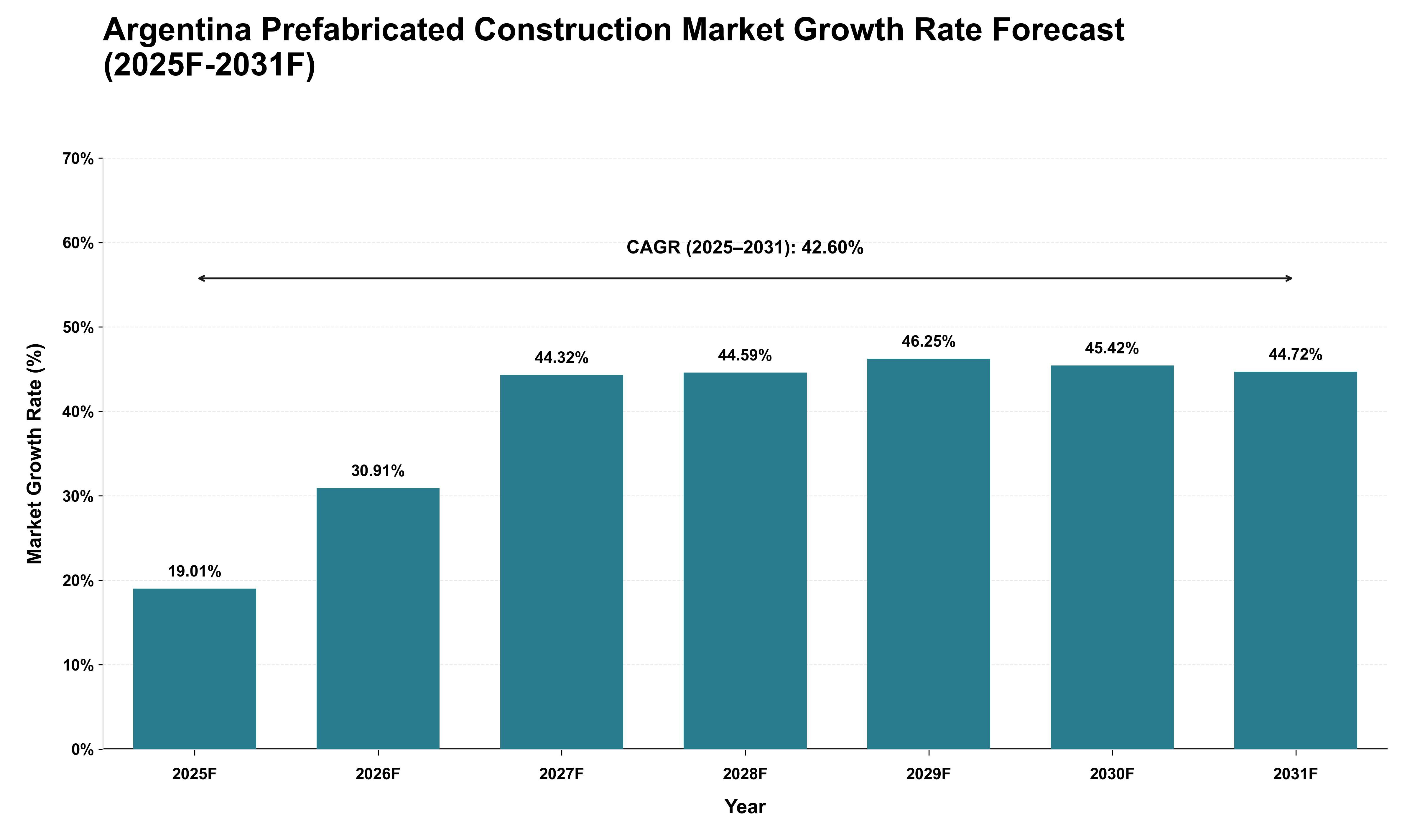 Argentina Prefabricated Construction Market Growth Rate Analysis (2025 - 2031)
