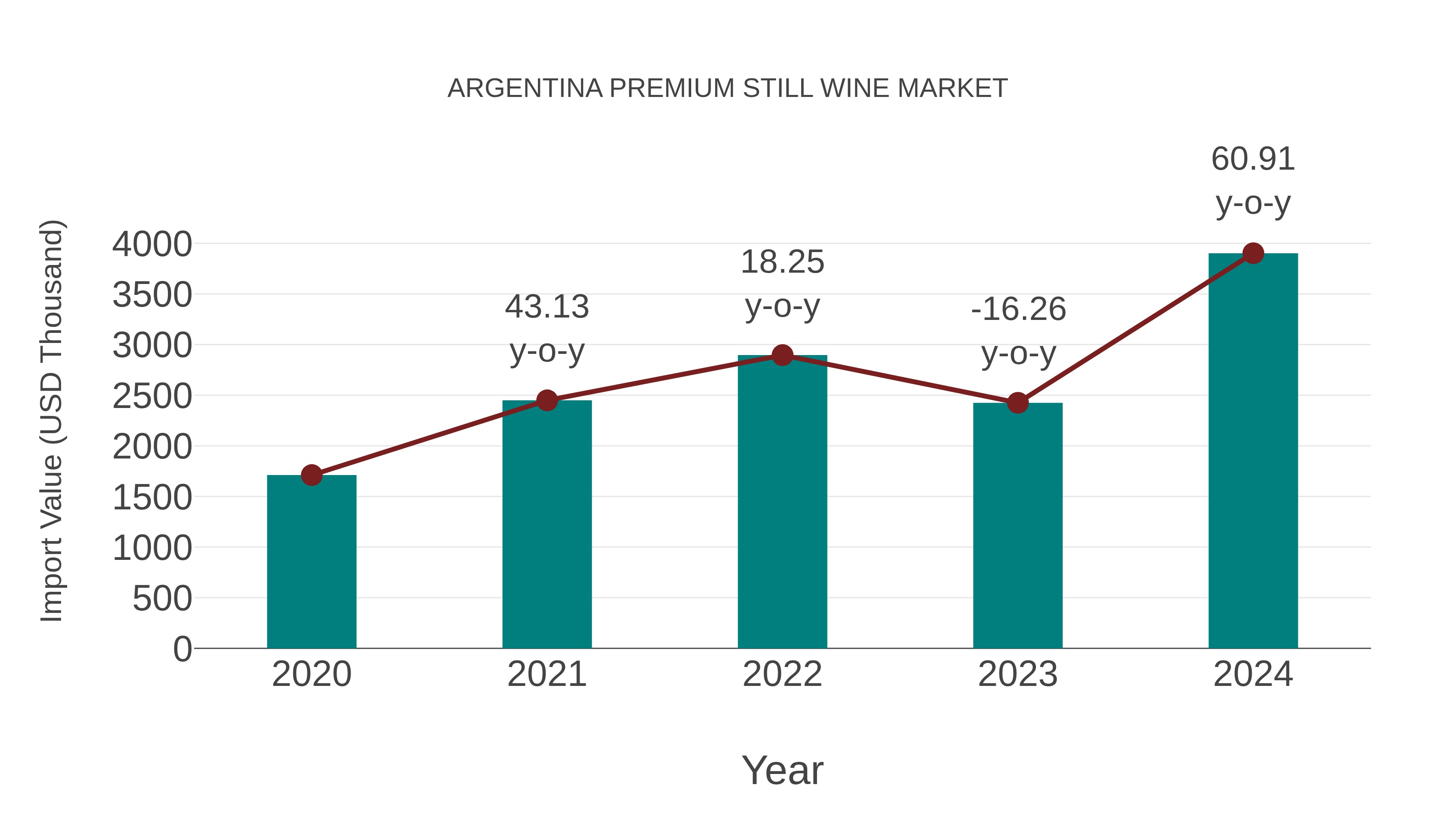  Argentina Premium Still Wine Market: Import Trend Analysis