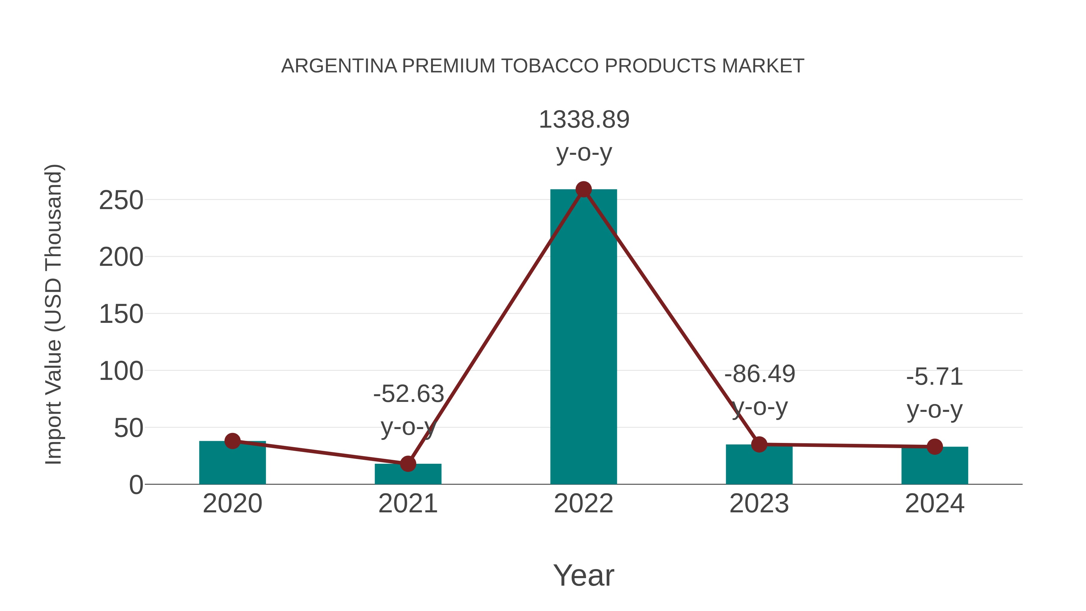 Argentina Premium Tobacco Products Market: Import Trend Analysis