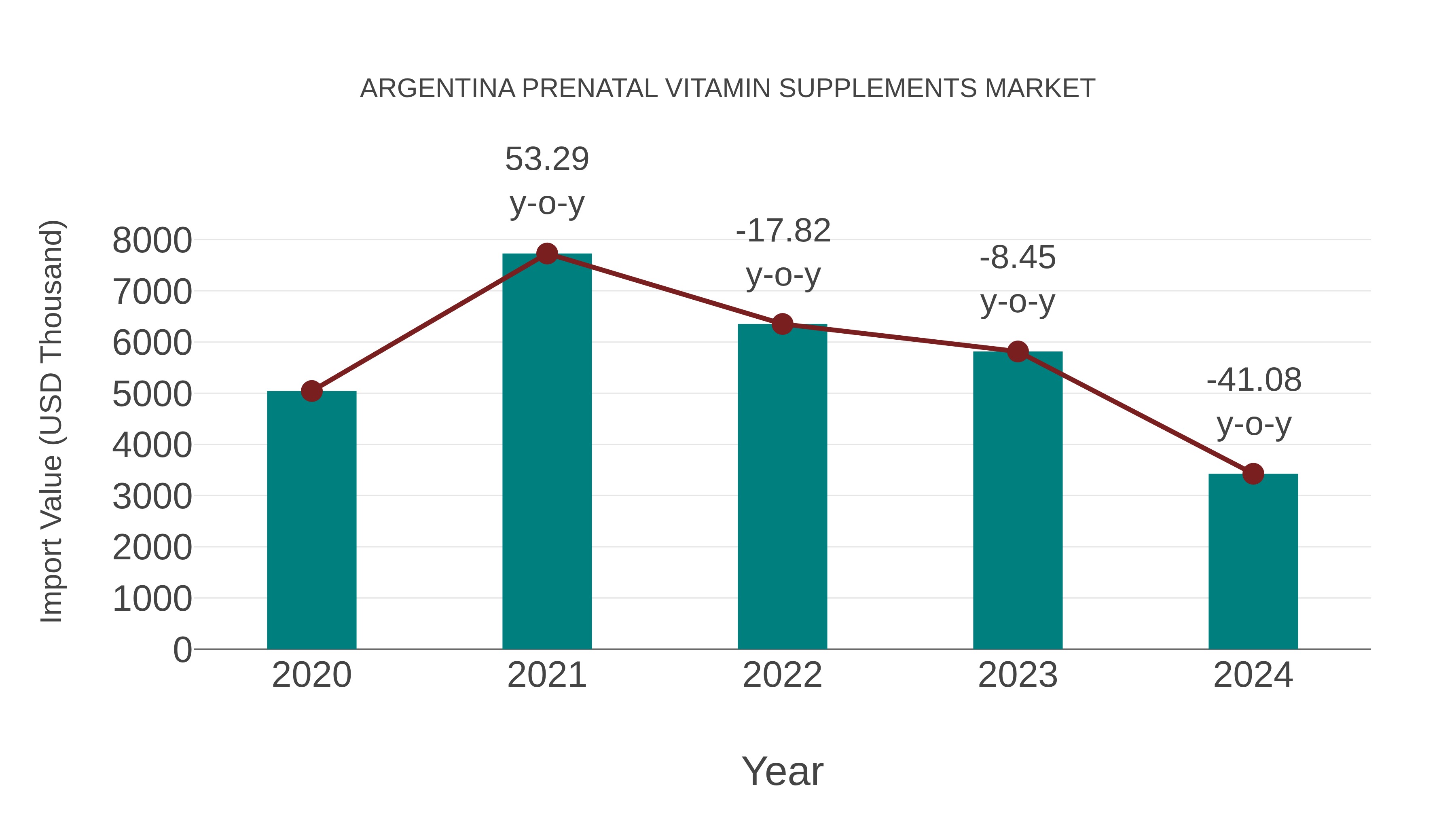  Argentina Prenatal Vitamin Supplements Market: Import Trend Analysis