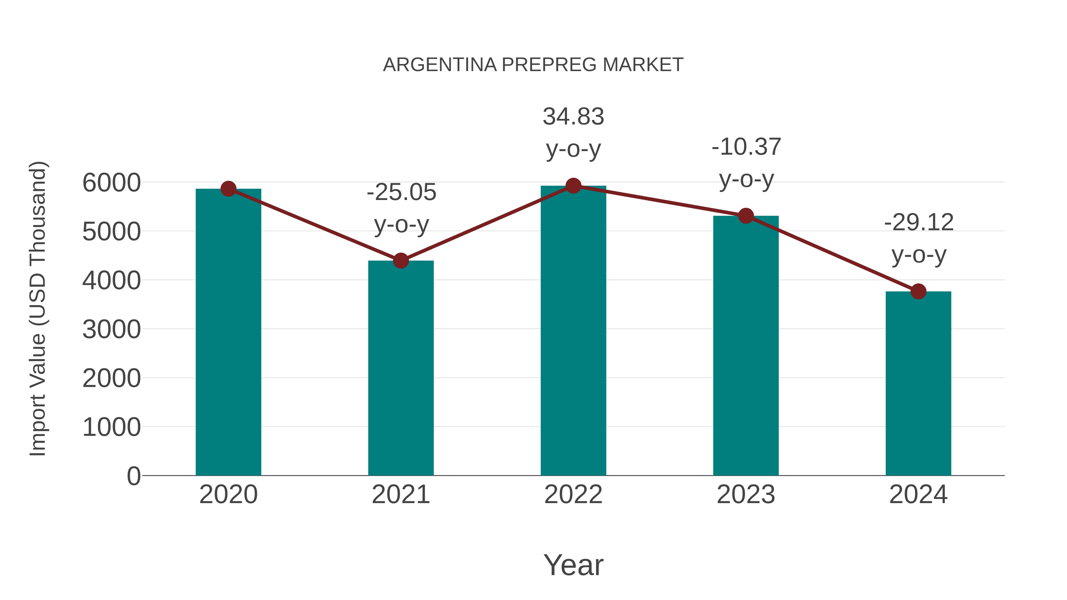 Argentina Prepreg Market: Import Trend Analysis