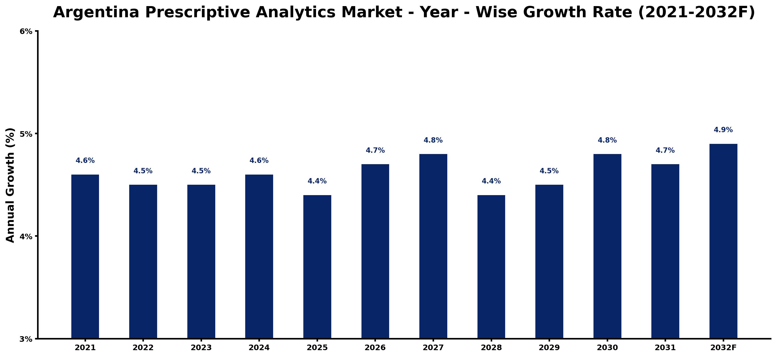 Argentina Prescriptive Analytics Market Year-wise Growth Rate and Key Drivers