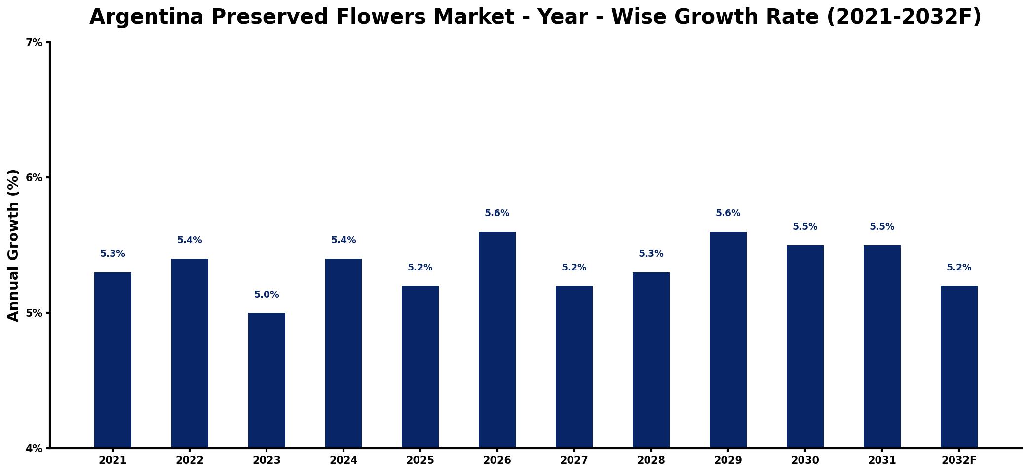 Argentina Preserved Flowers Market Year-wise Growth Rate and Key Drivers