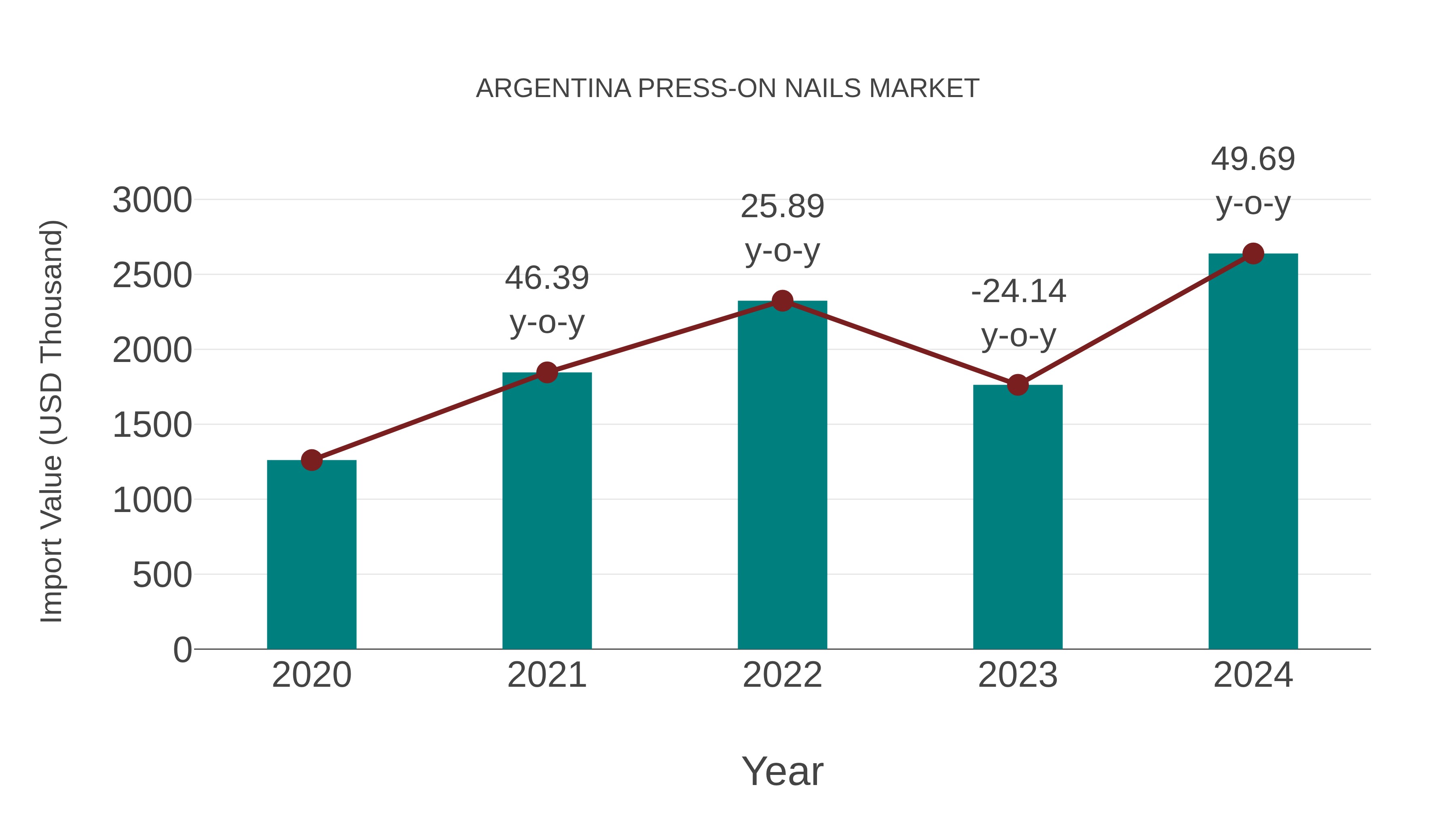 Argentina Press-on Nails Market: Import Trend Analysis