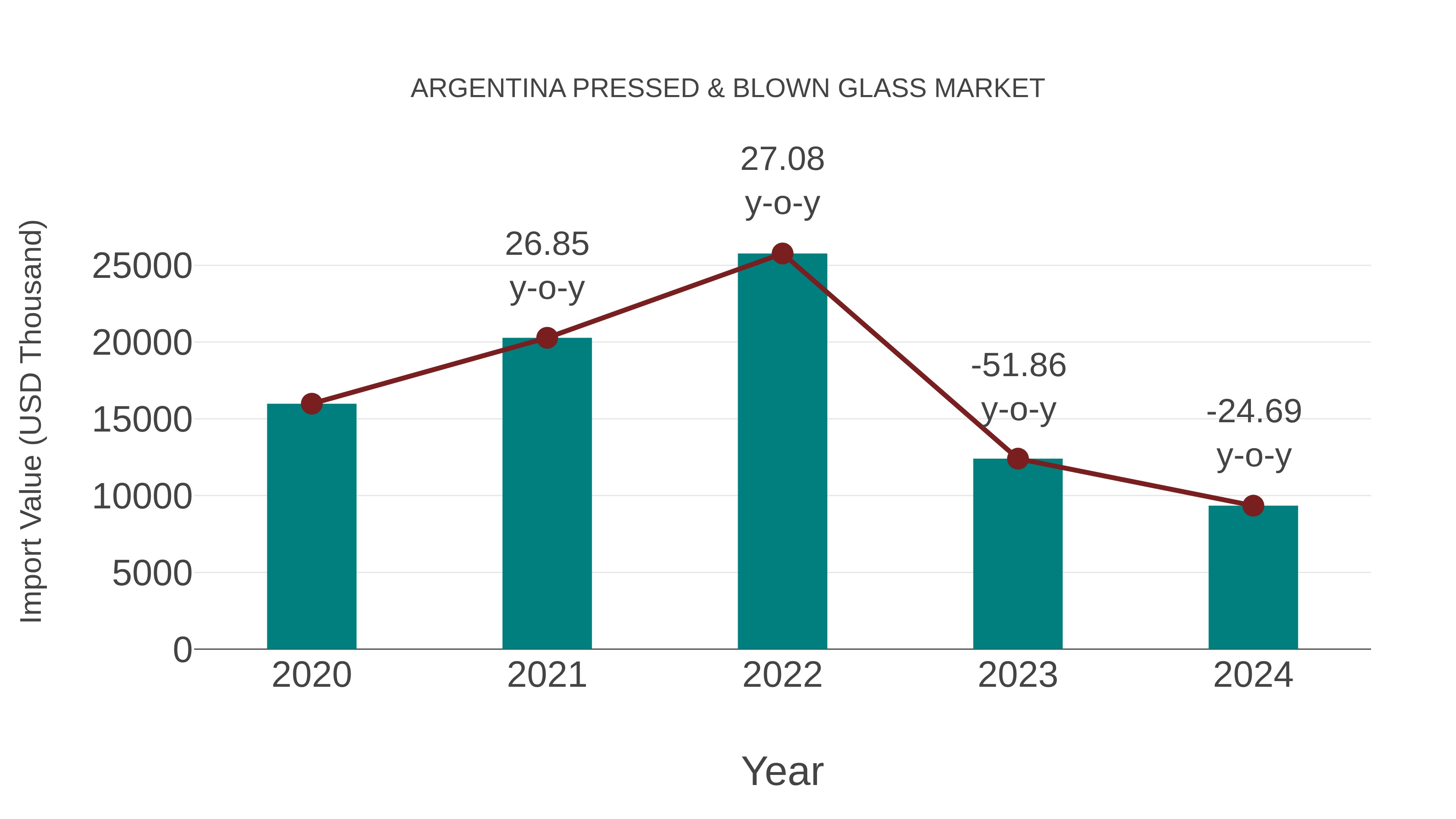  Argentina Pressed & Blown Glass Market: Import Trend Analysis