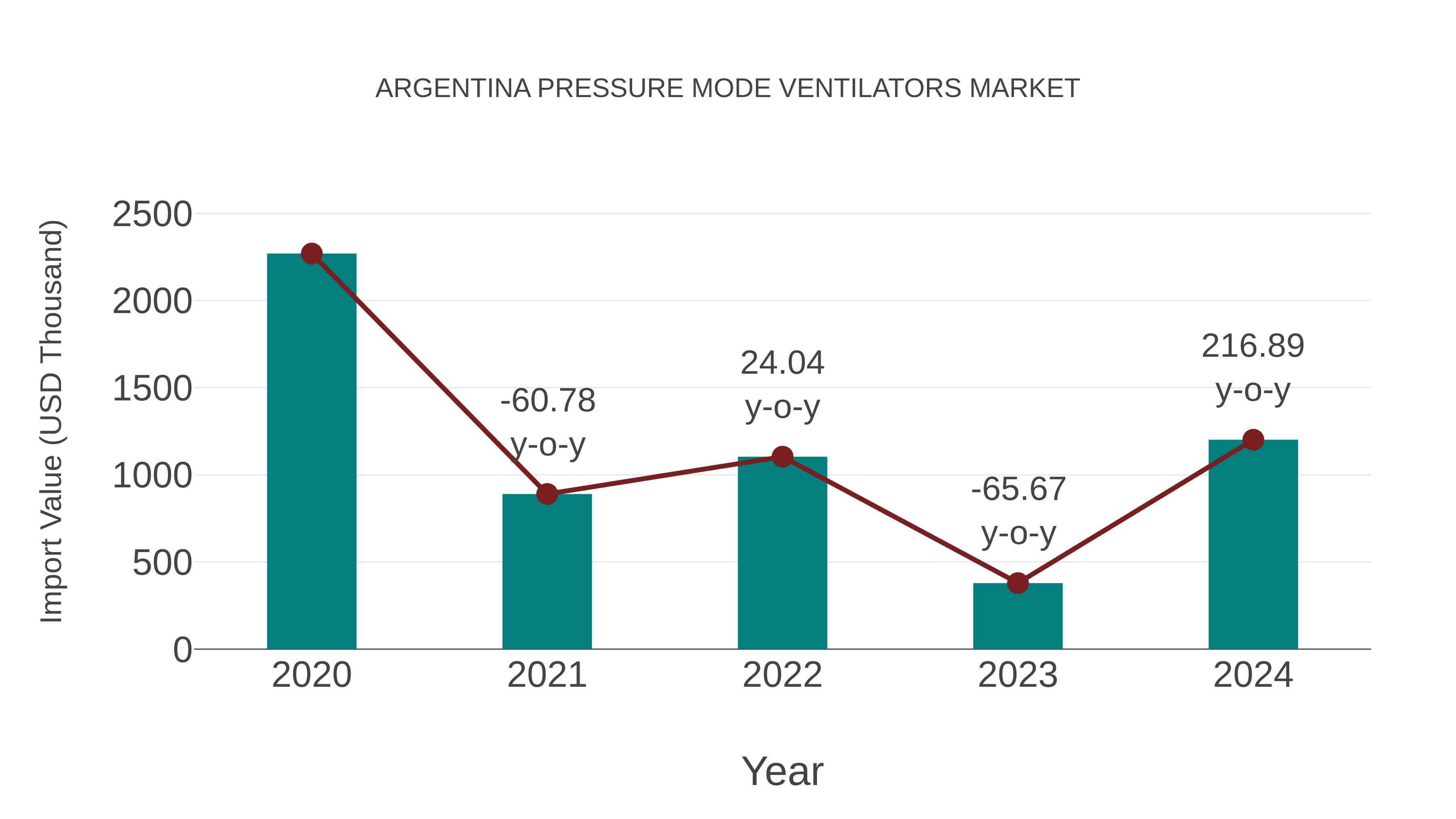  Argentina Pressure Mode Ventilators Market: Import Trend Analysis