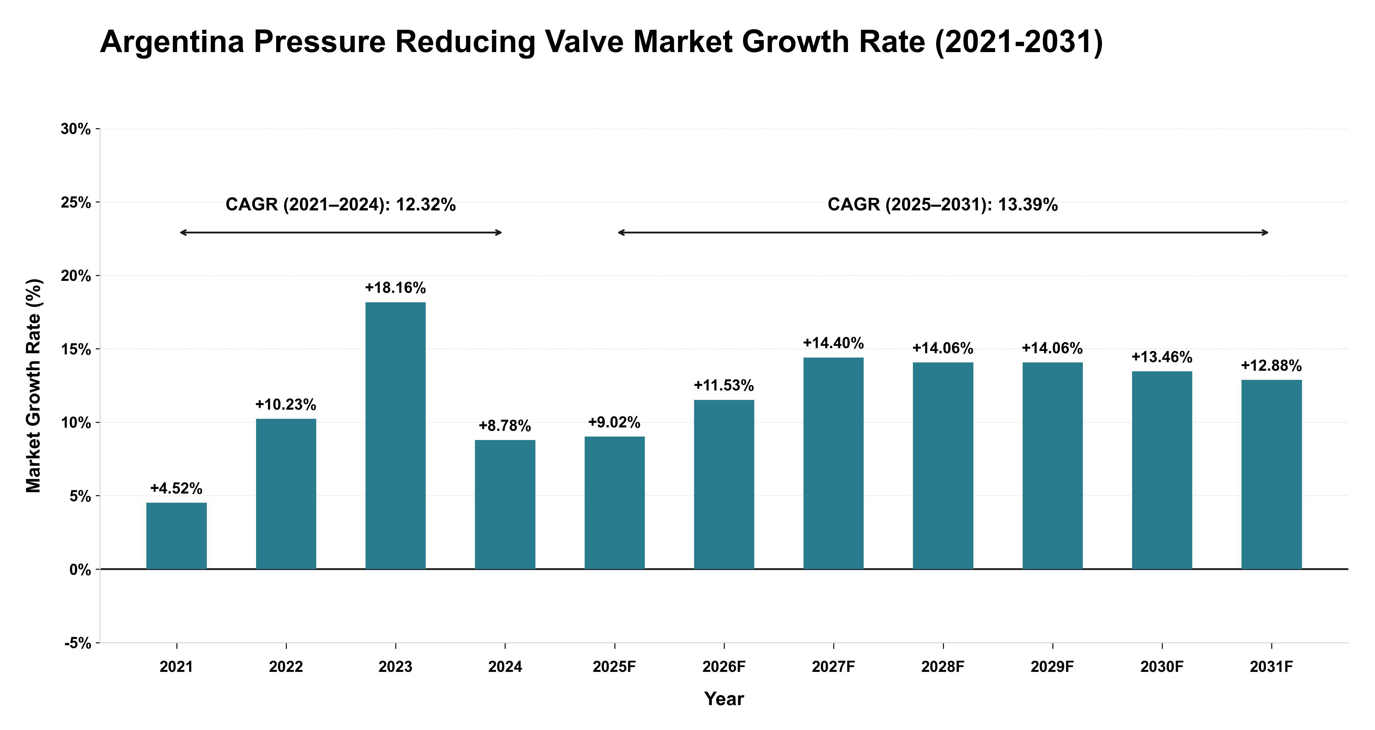 Argentina Pressure Reducing Valve Market Growth Rate Analysis (2021-2031)