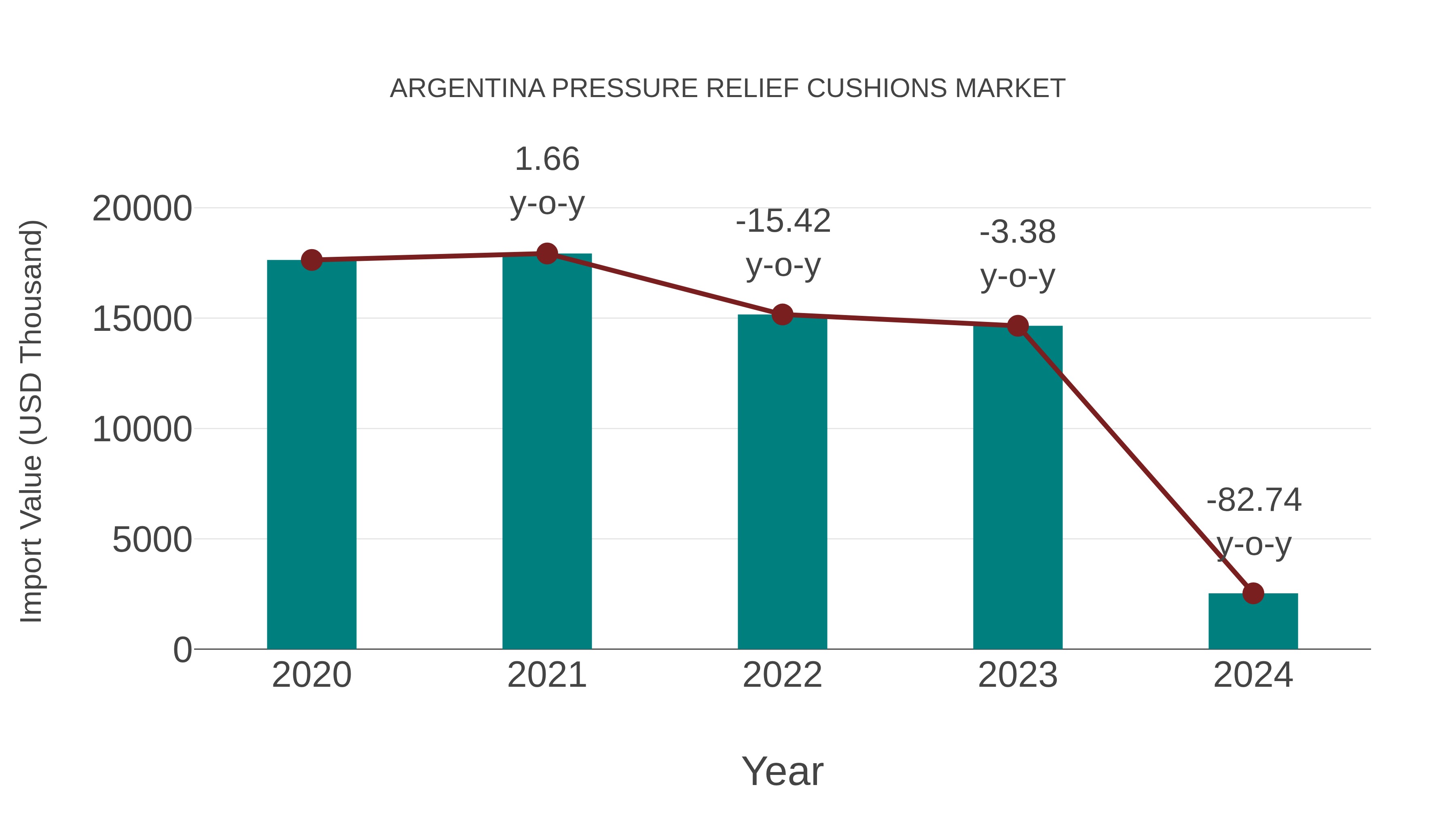  Argentina Pressure Relief Cushions Market: Import Trend Analysis