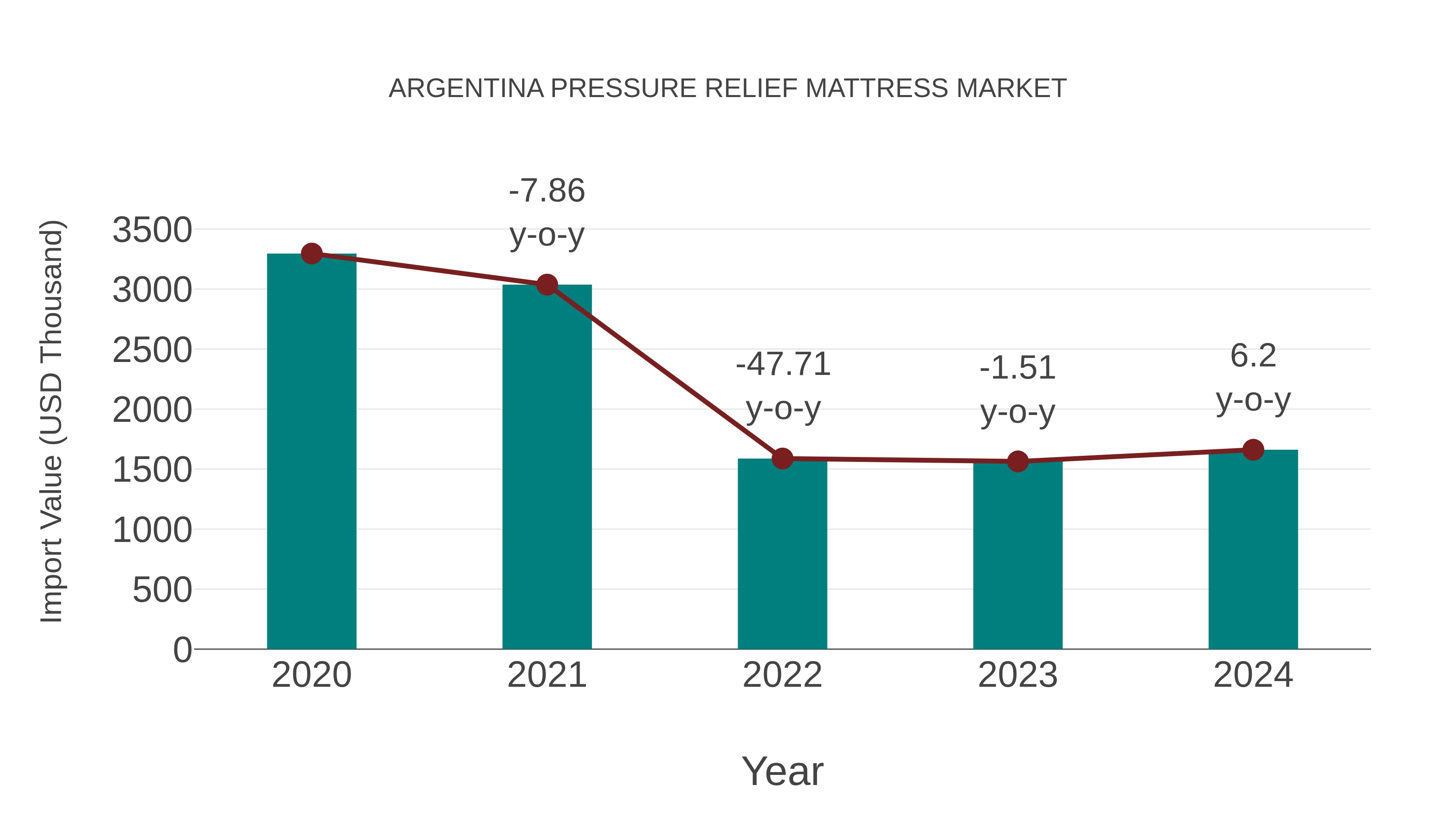  Argentina Pressure Relief Mattress Market: Import Trend Analysis
