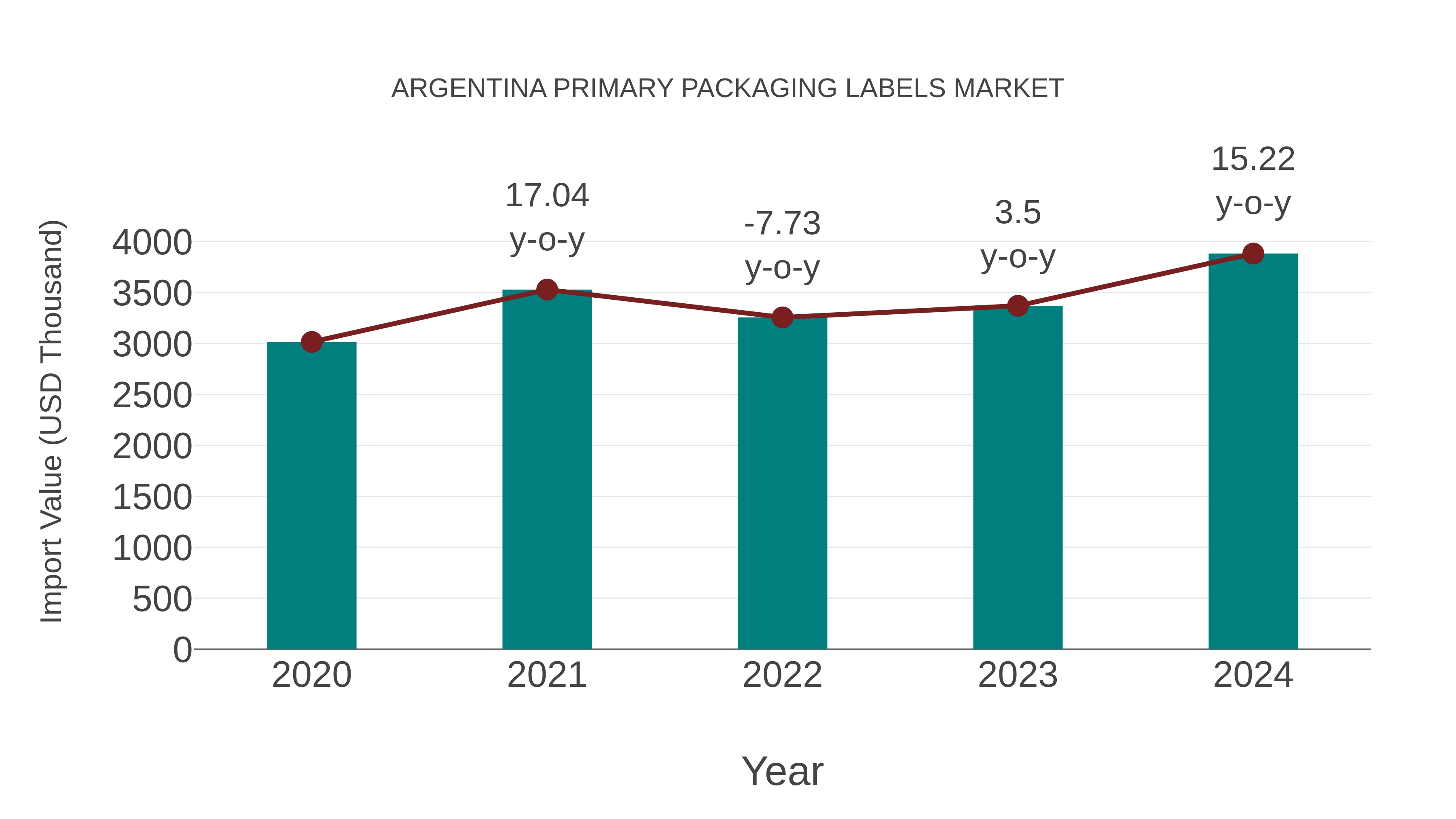  Argentina Primary Packaging Labels Market: Import Trend Analysis