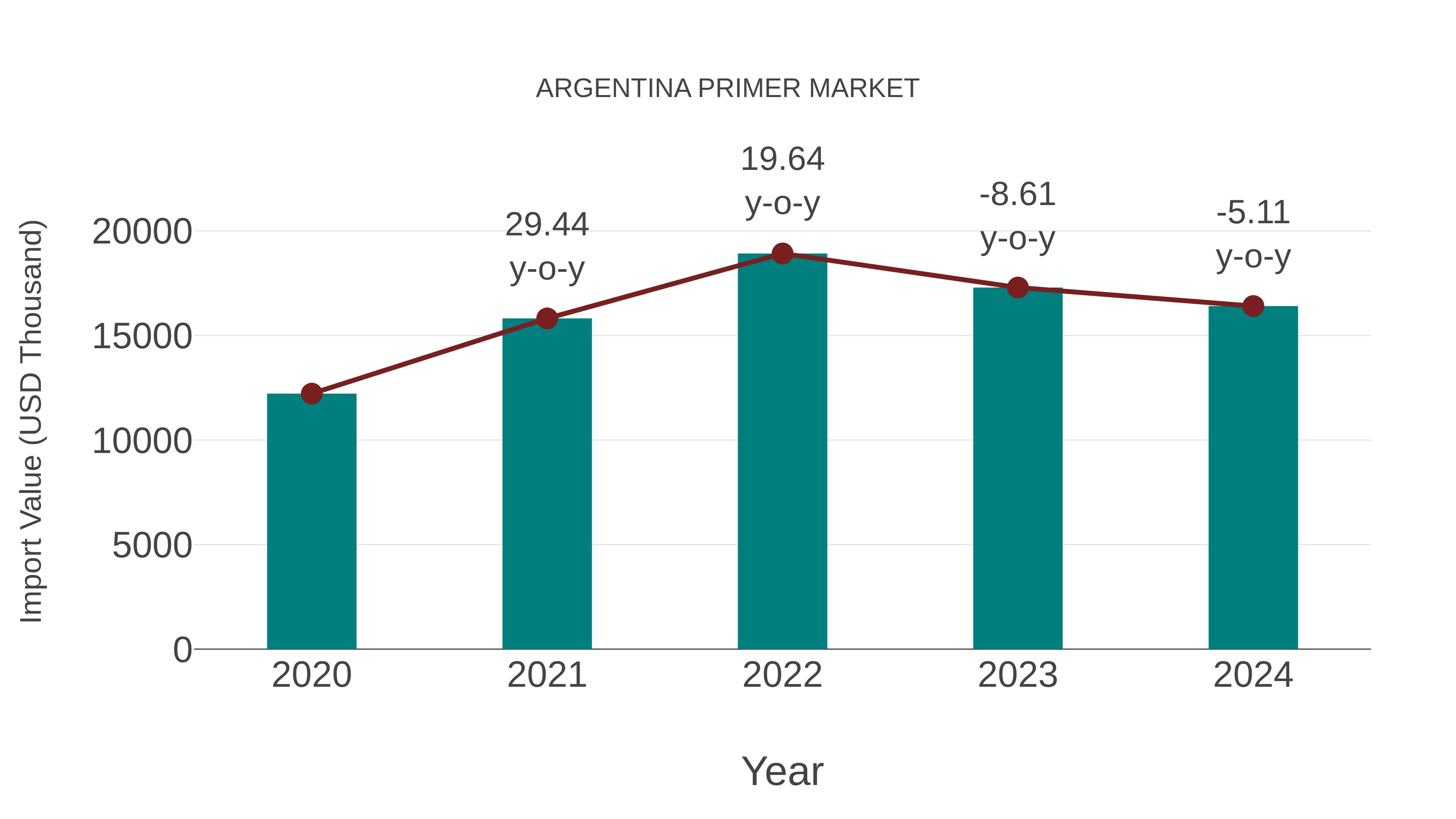  Argentina Primer Market: Import Trend Analysis