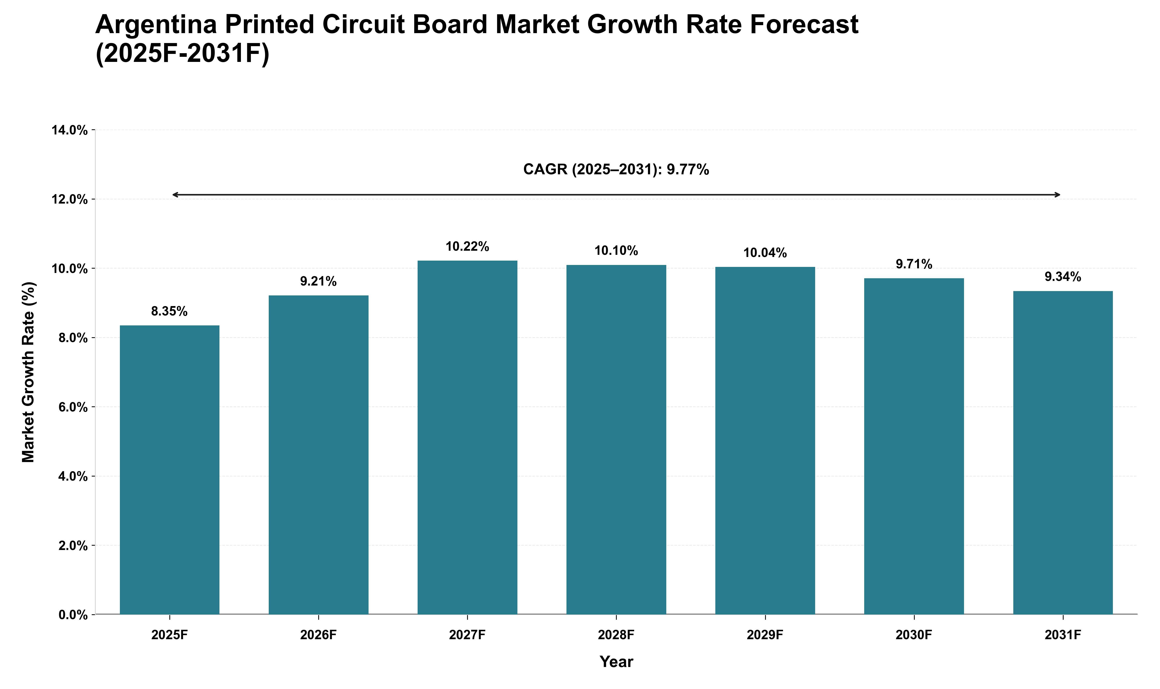 Argentina Printed Circuit Board Market Growth Rate Analysis (2025 - 2031)