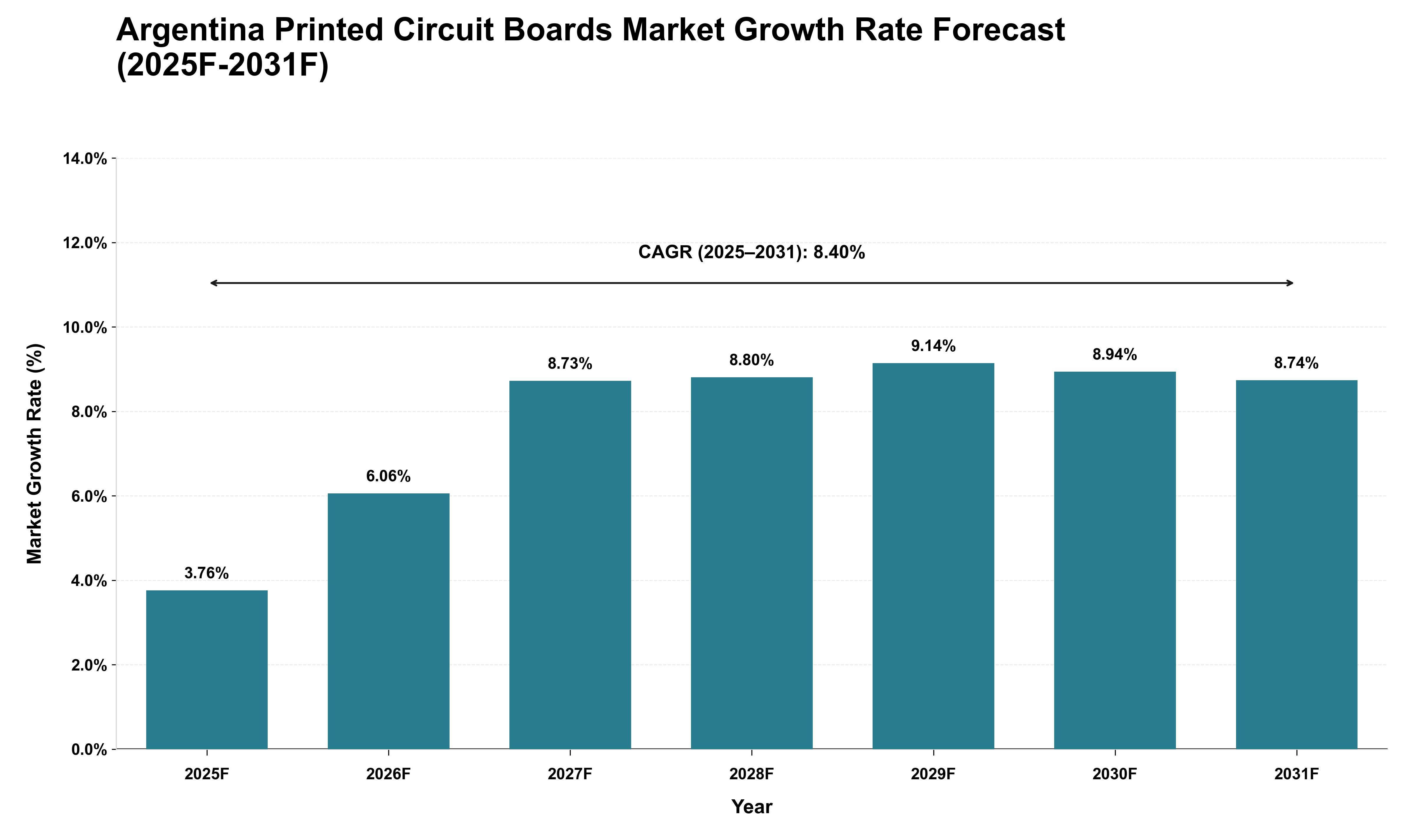 Argentina Printed Circuit Boards Market Growth Rate Analysis (2025 - 2031)