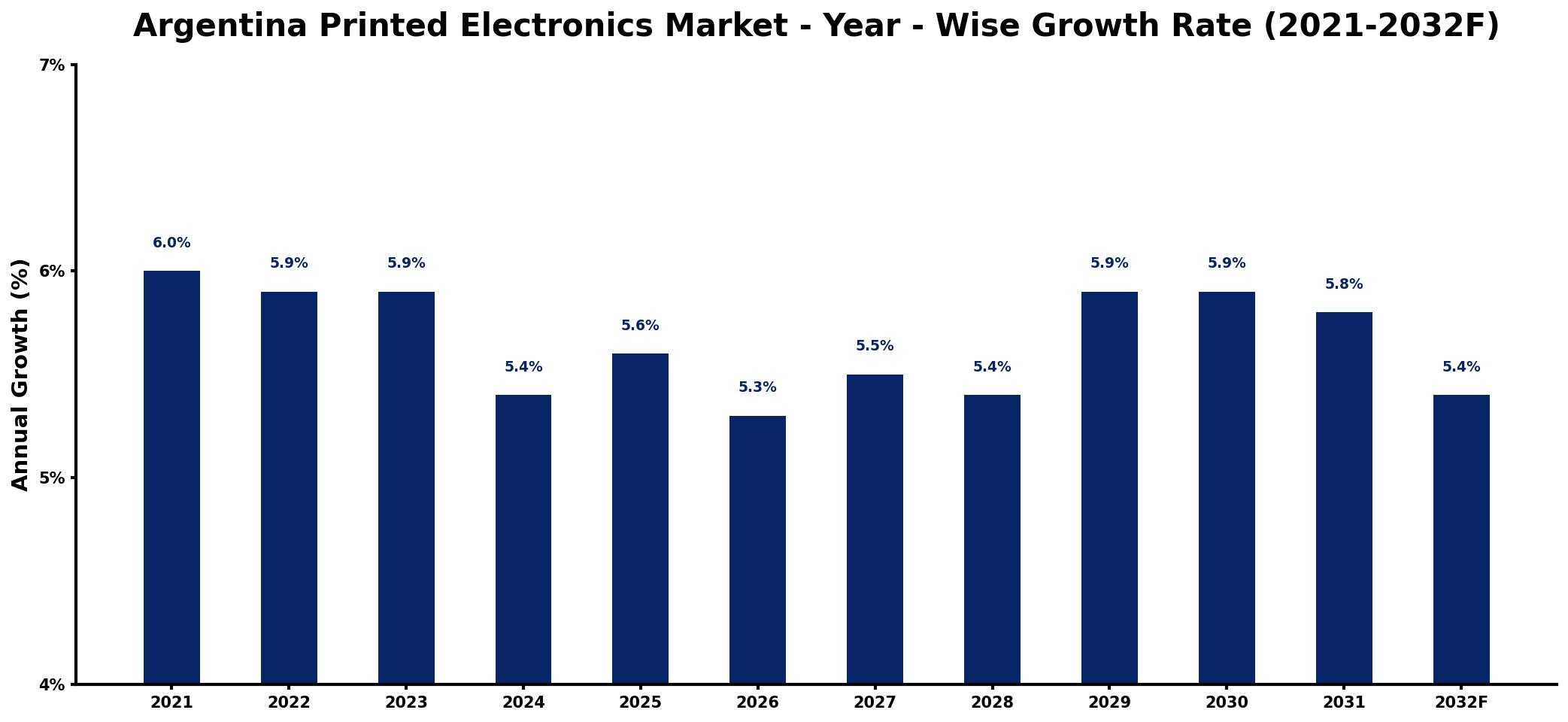 Argentina Printed Electronics Market Year-wise Growth Rate and Key Drivers