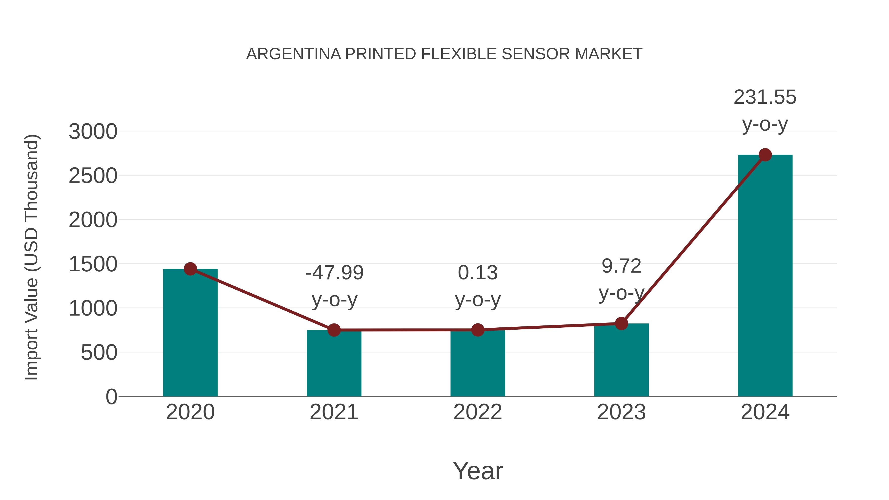  Argentina Printed Flexible Sensor Market: Import Trend Analysis