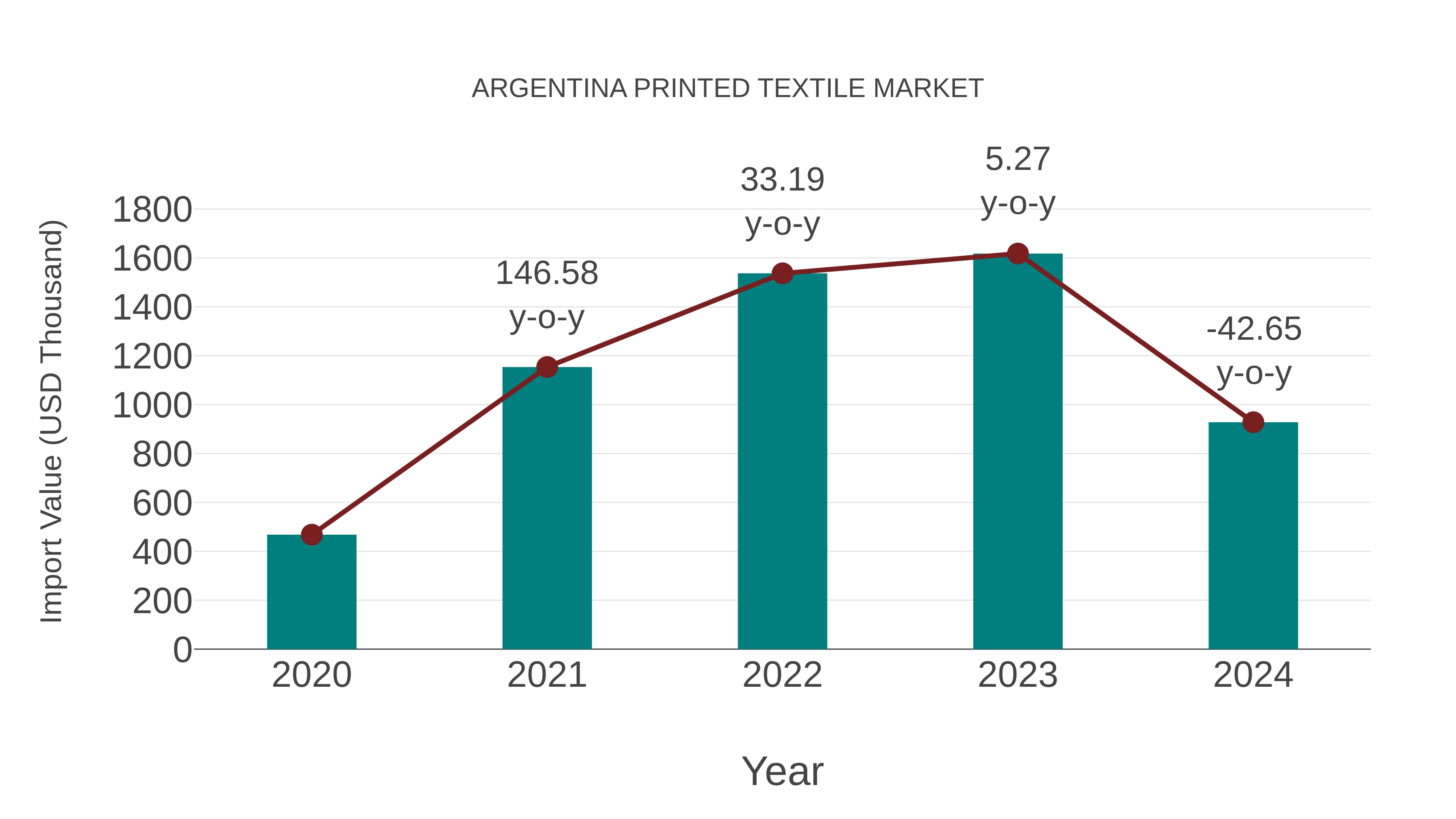  Argentina Printed Textile Market: Import Trend Analysis