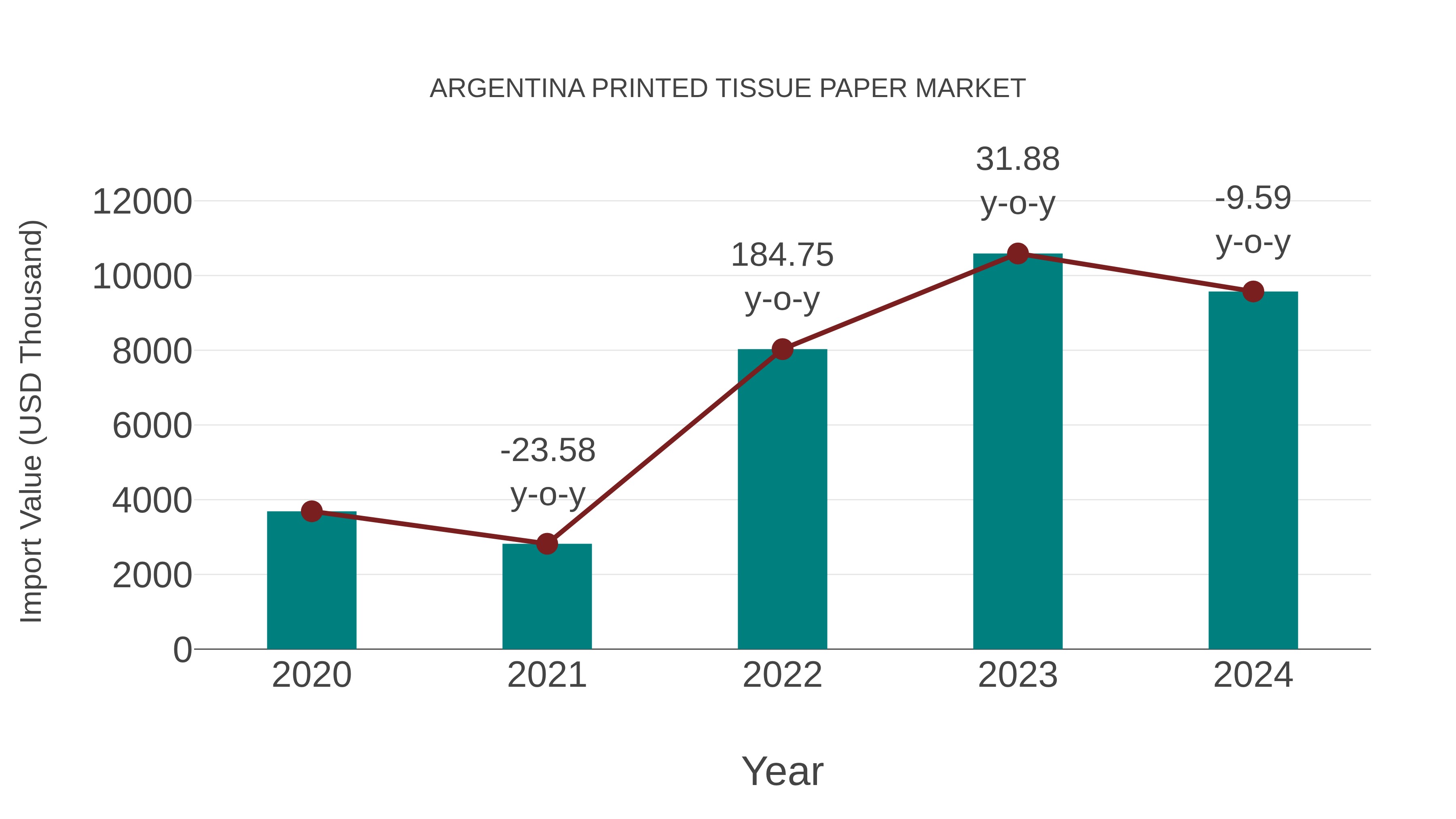 Argentina Printed Tissue Paper Market: Import Trend Analysis