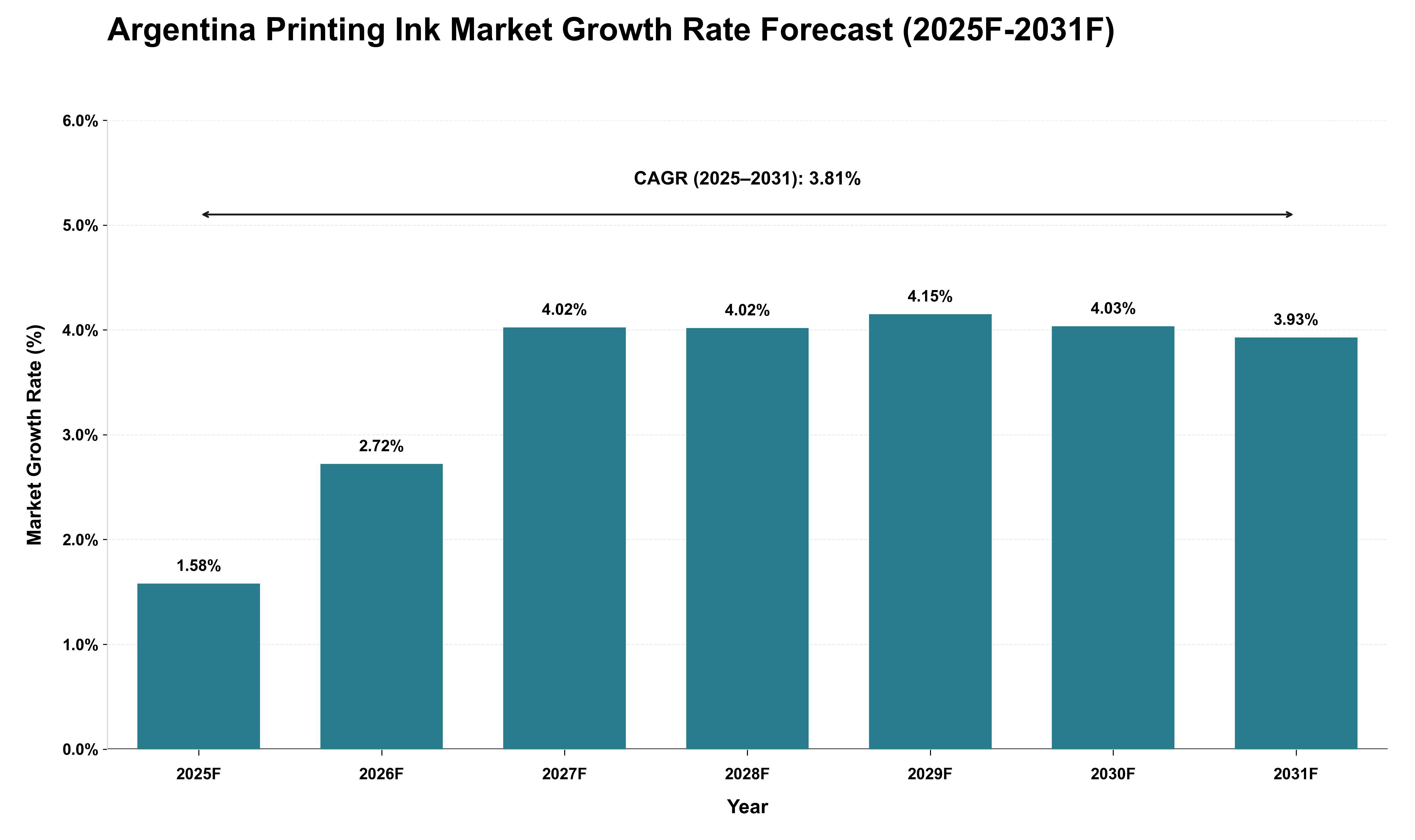 Argentina Printing Ink Market Growth Rate Analysis (2025 - 2031)