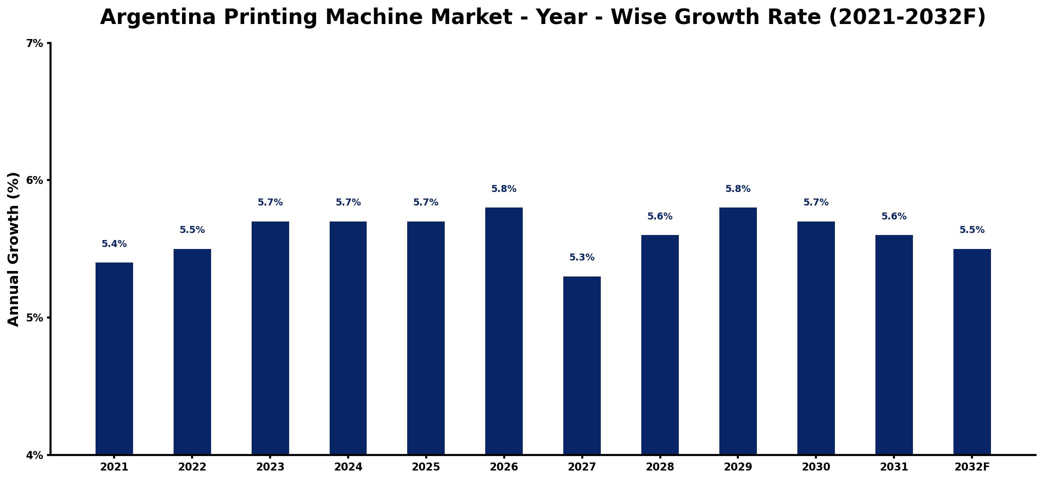 Argentina Printing Machine Market Year-wise Growth Rate and Key Drivers