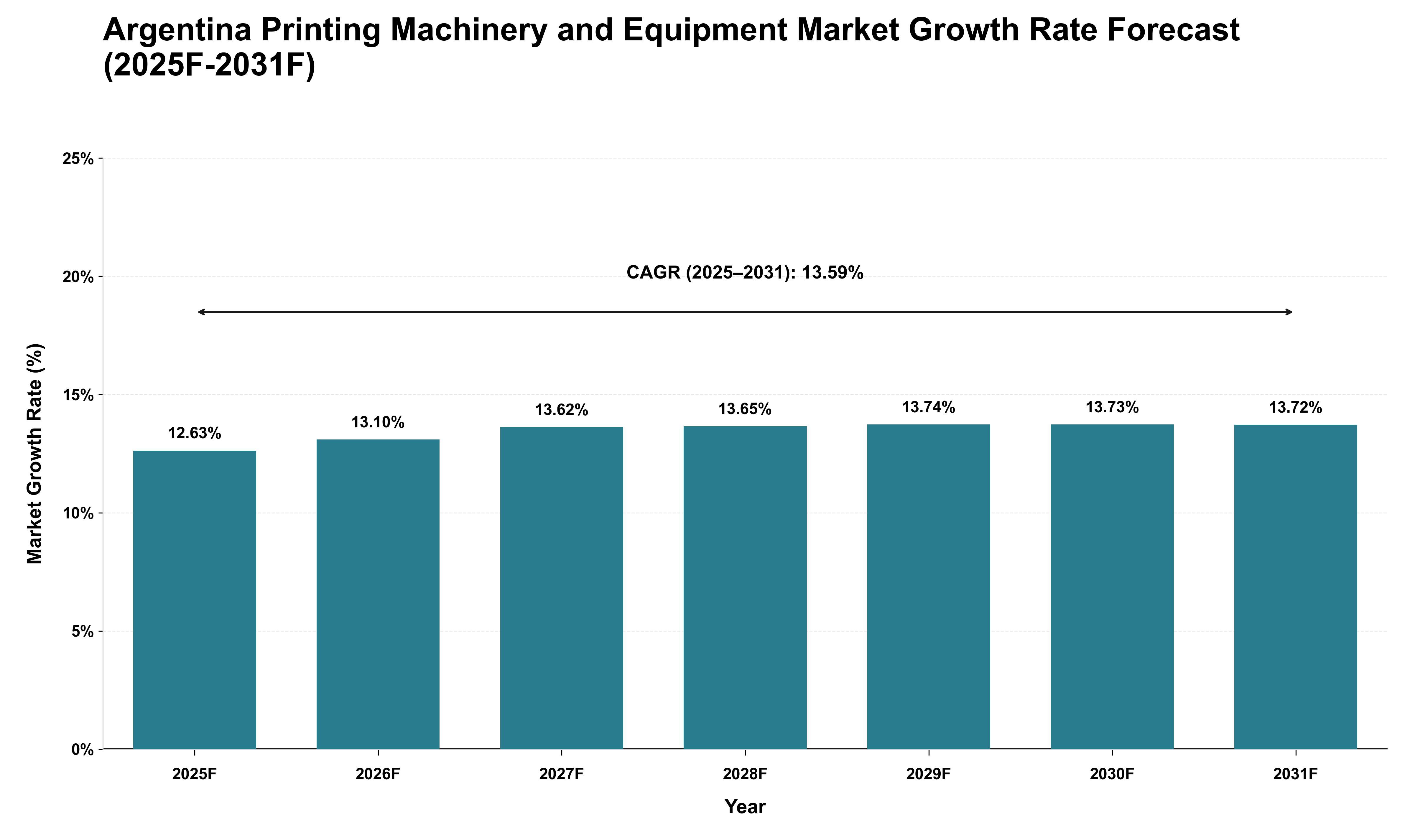 Argentina Printing Machinery and Equipment Market Growth Rate Analysis (2025 - 2031)