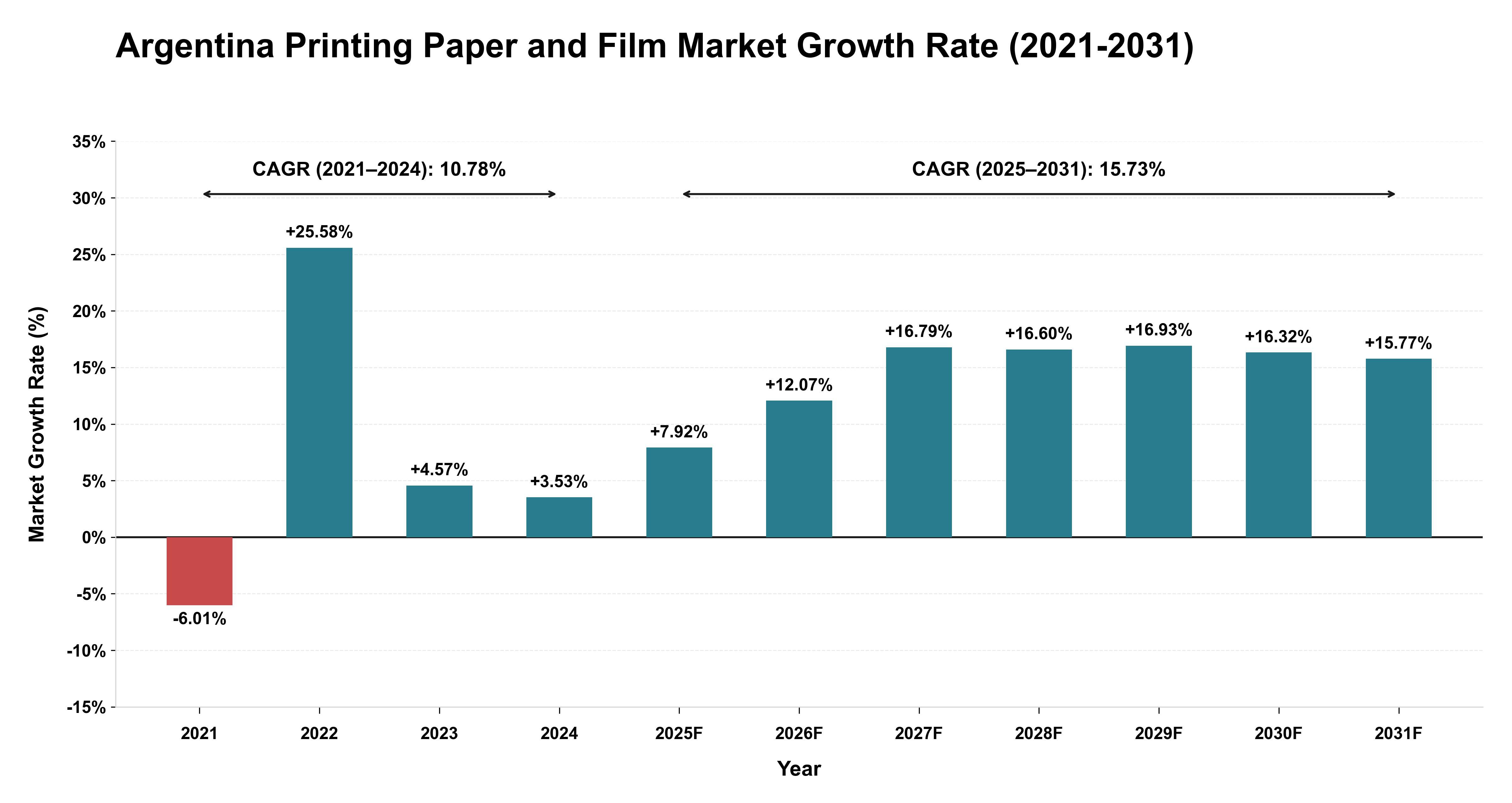 Argentina Printing Paper and Film Market Growth Rate Analysis (2021-2031)