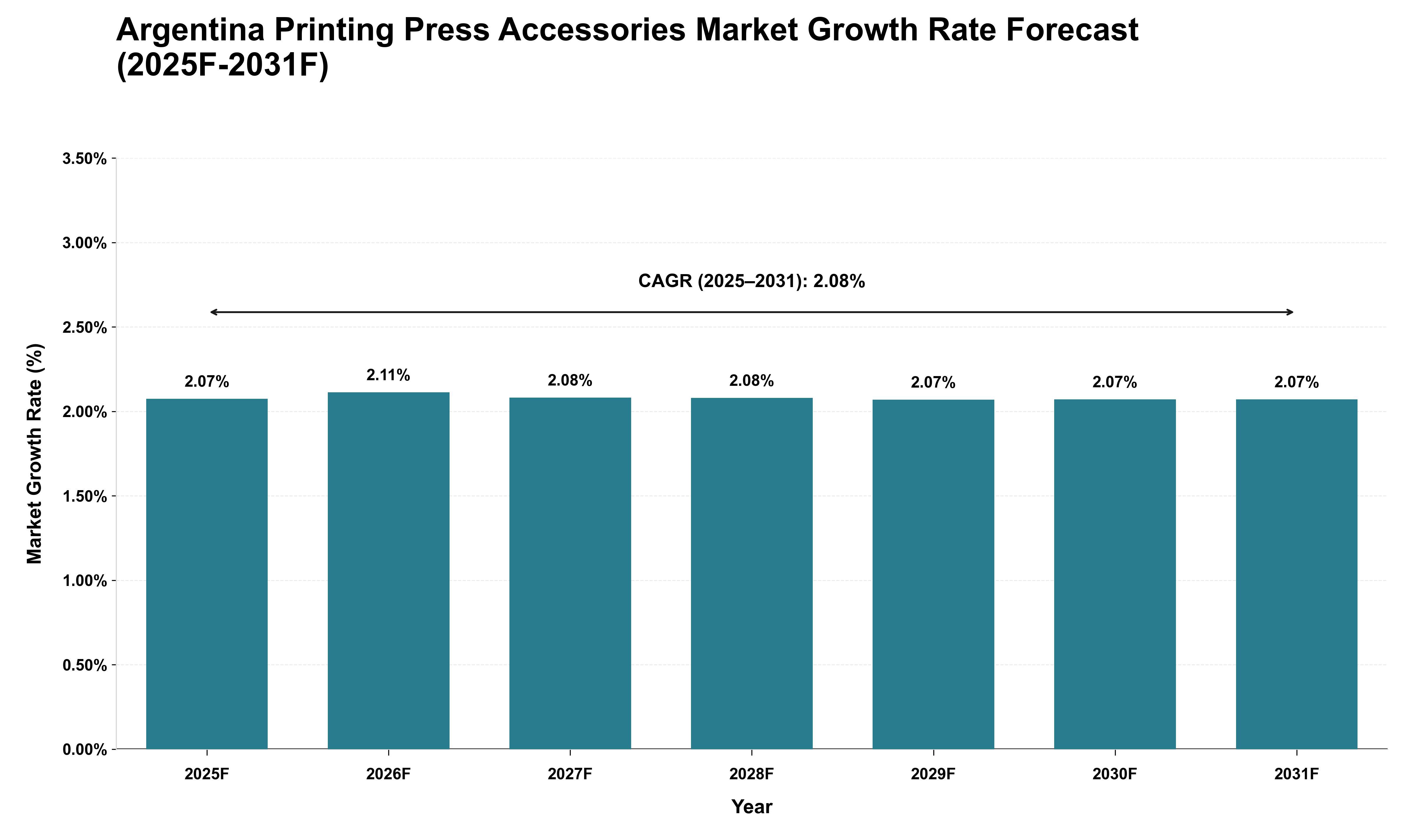 Argentina Printing Press Accessories Market Growth Rate Analysis (2025 - 2031)