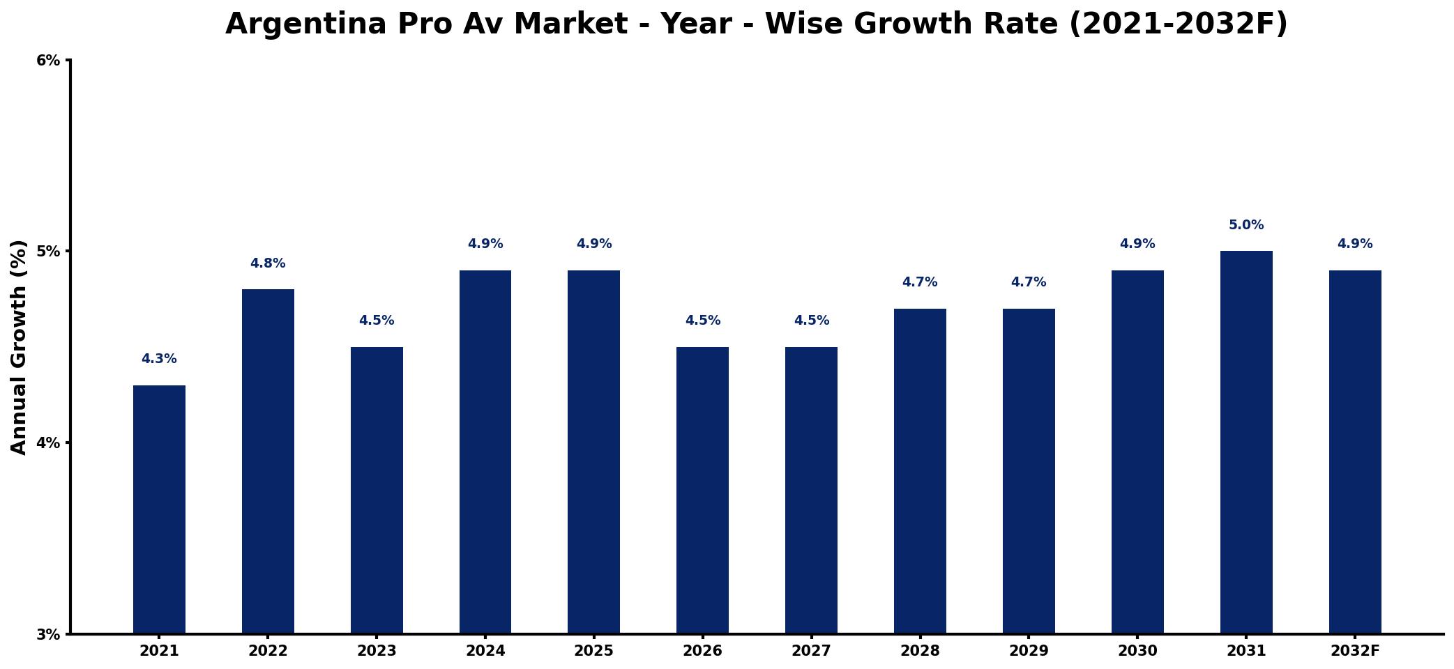 Argentina Pro Av Market Year-wise Growth Rate and Key Drivers
