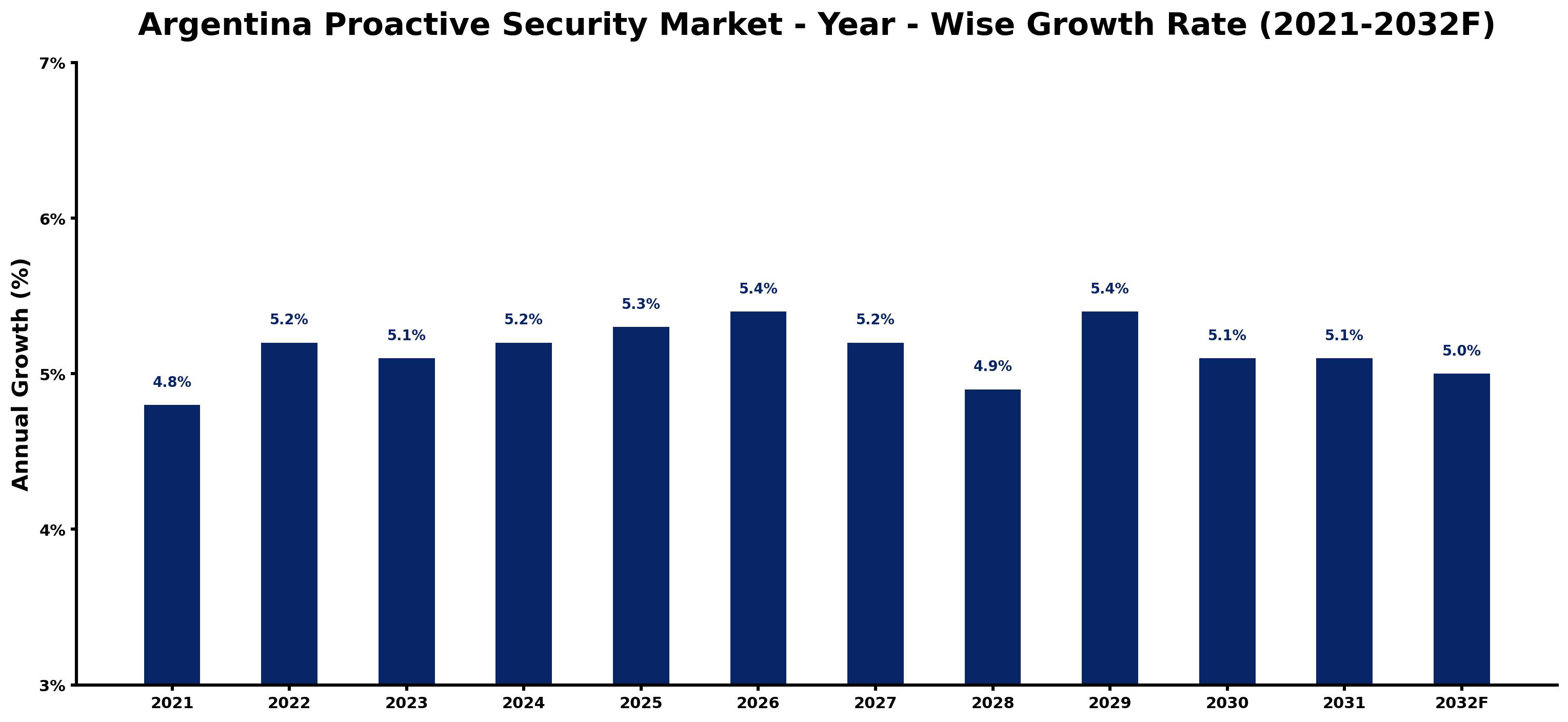 Argentina Proactive Security Market Year-wise Growth Rate and Key Drivers