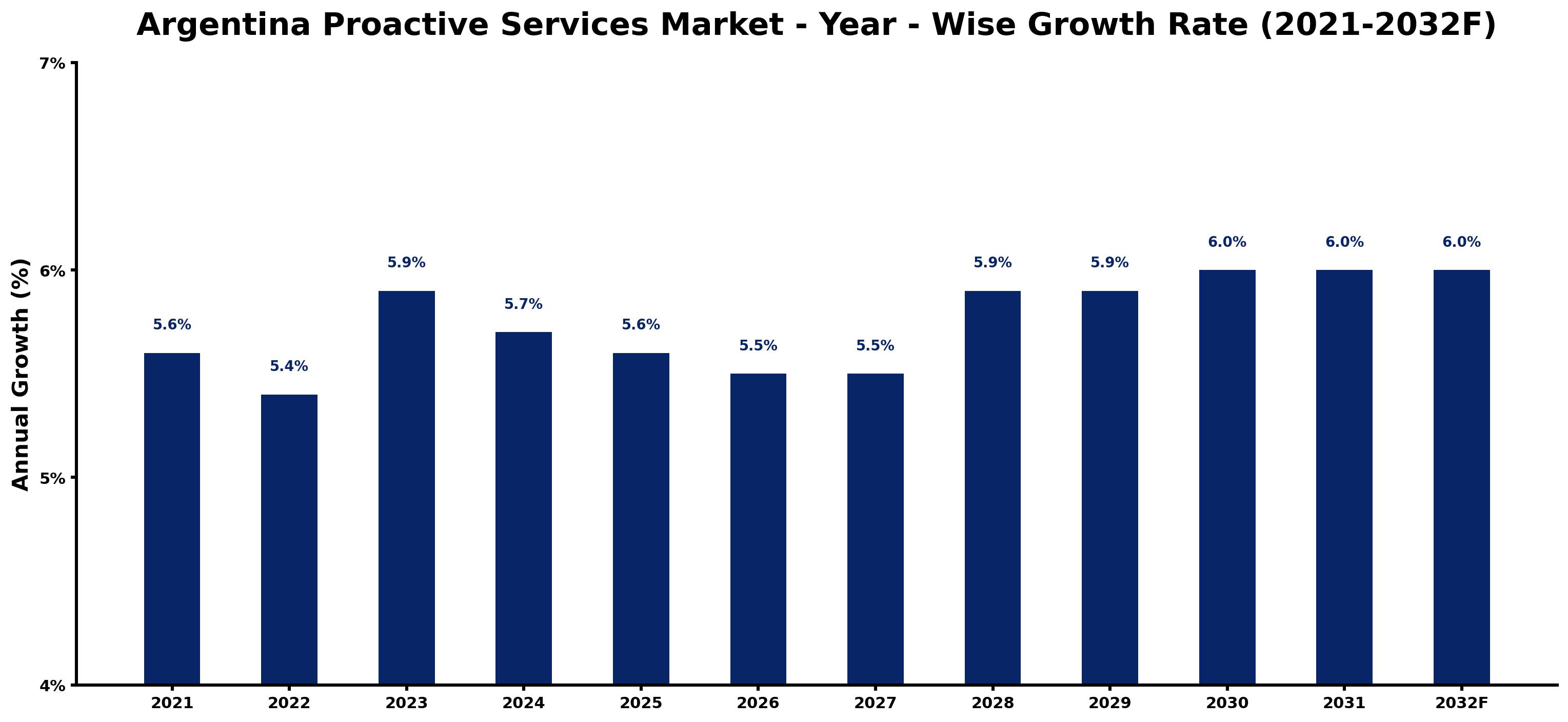Argentina Proactive Services Market Year-wise Growth Rate and Key Drivers