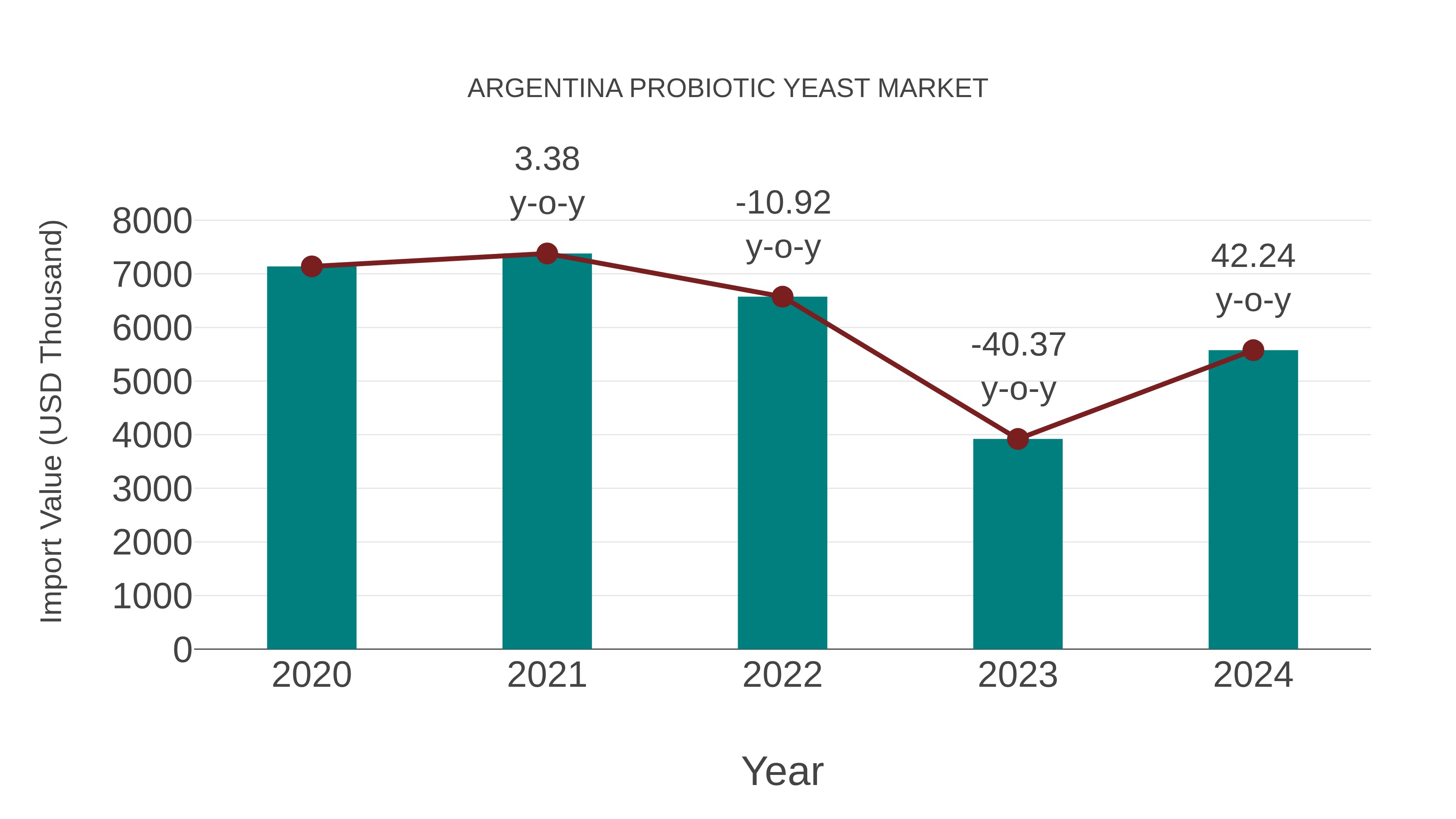  Argentina Probiotic Yeast Market: Import Trend Analysis