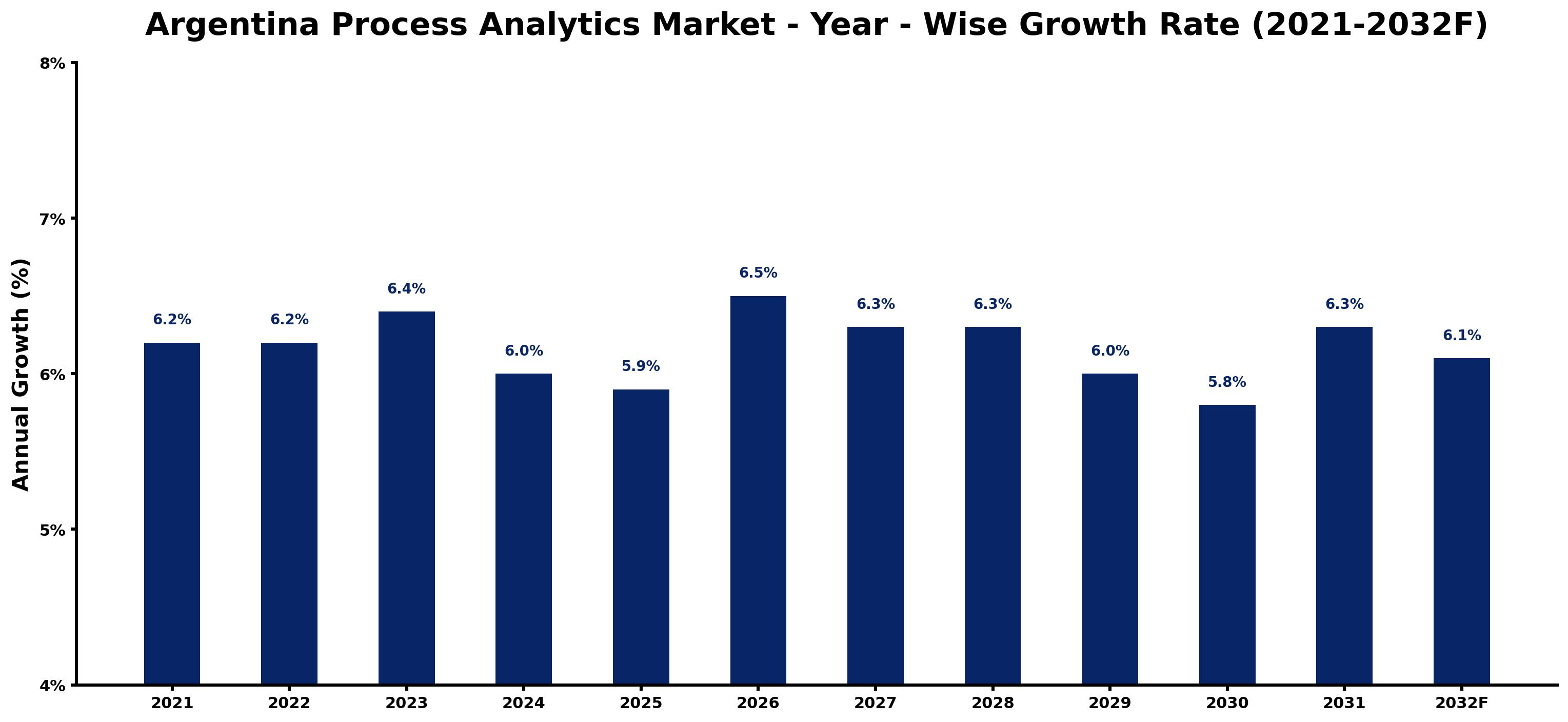 Argentina Process Analytics Market Year-wise Growth Rate and Key Drivers