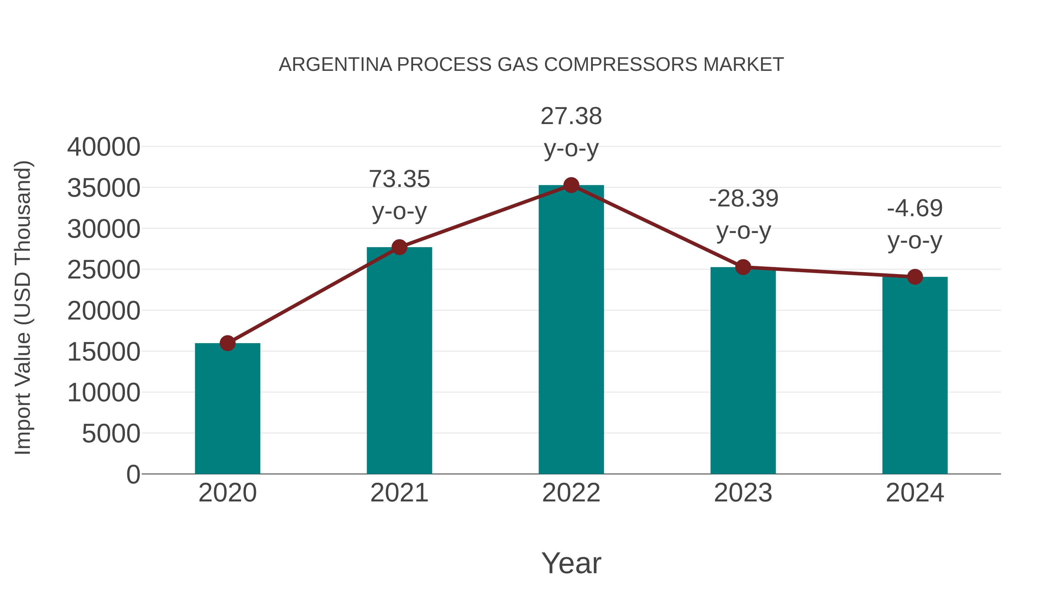  Argentina Process Gas Compressors Market: Import Trend Analysis