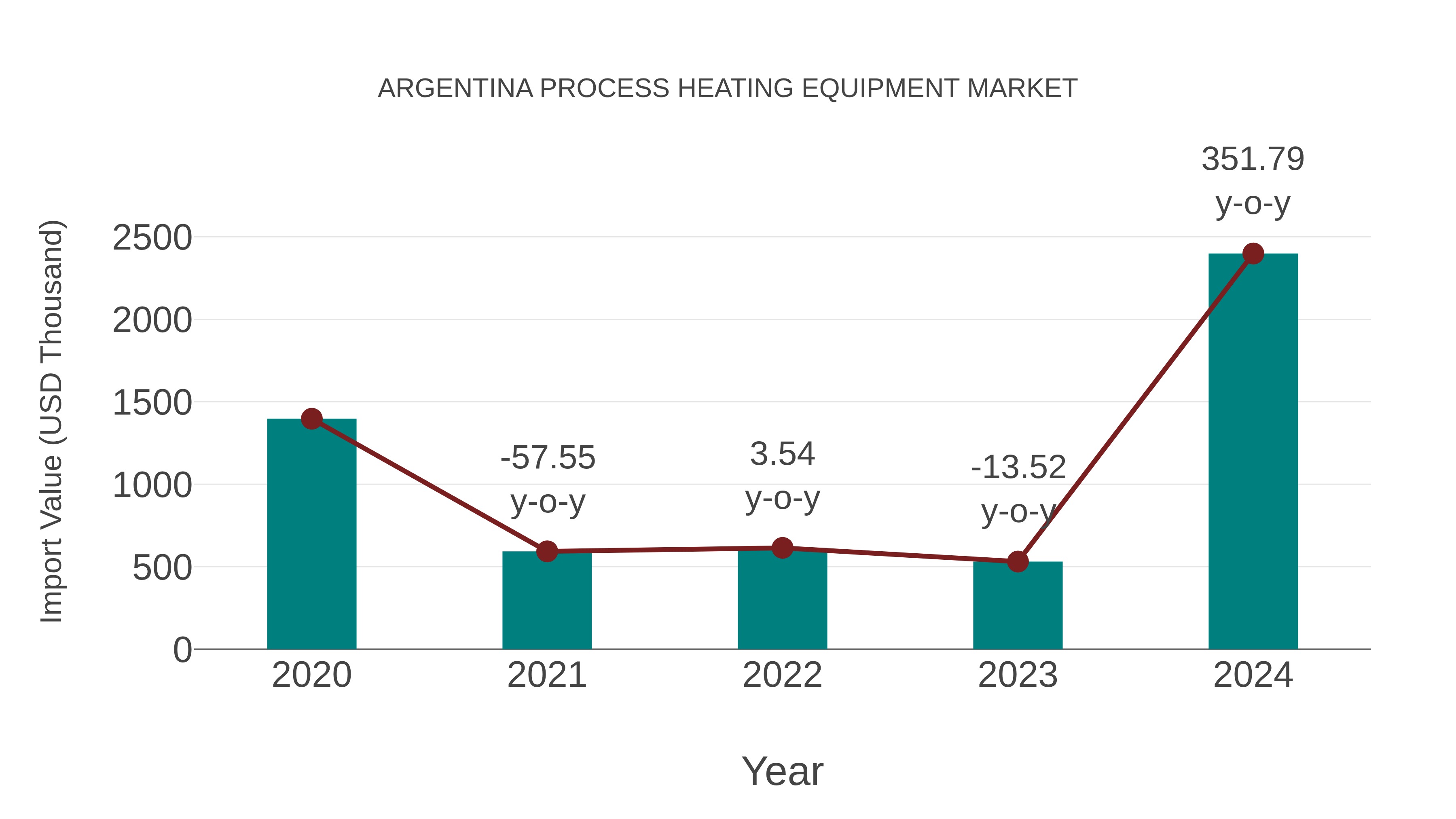  Argentina Process Heating Equipment Market: Import Trend Analysis