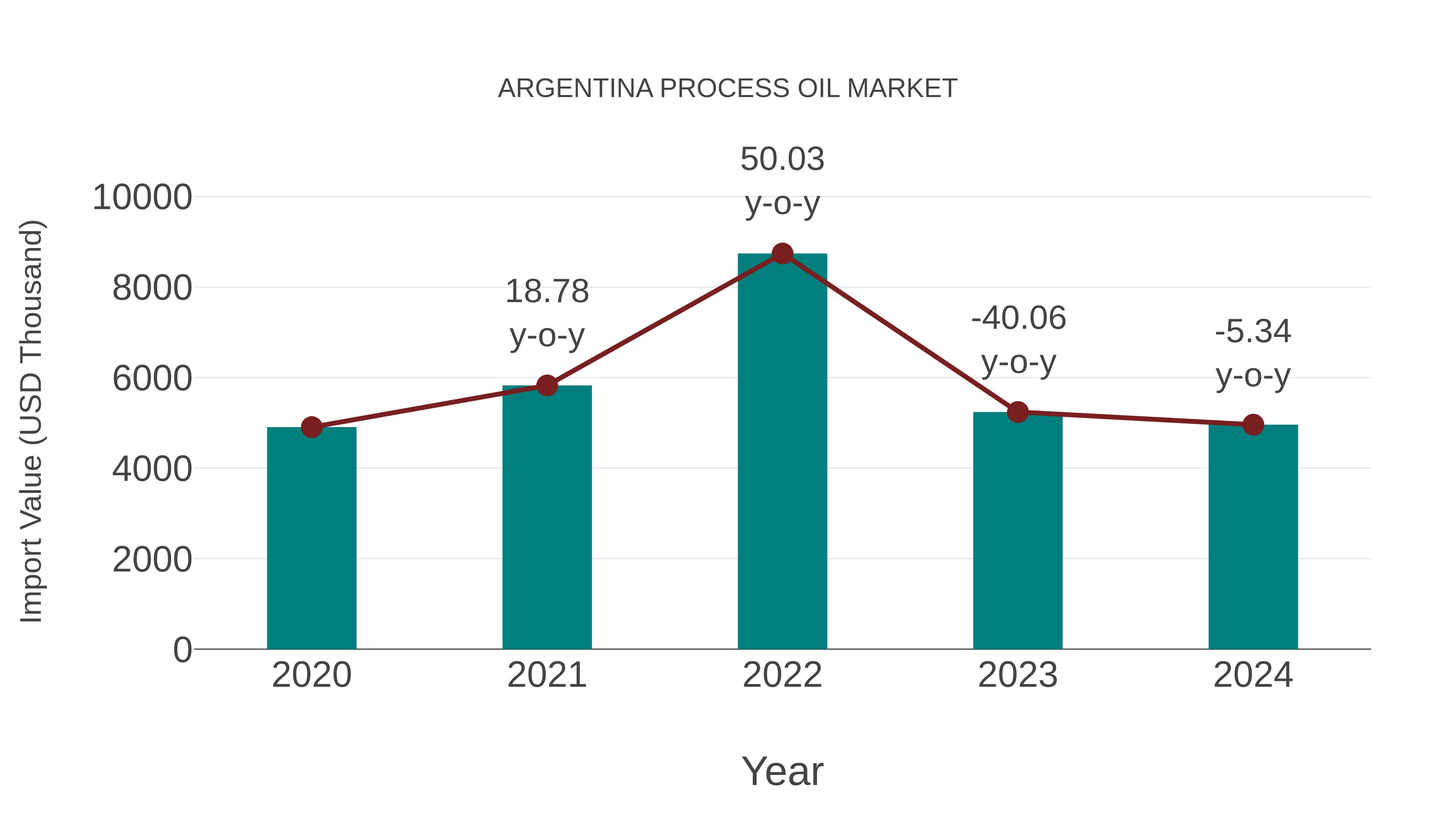  Argentina Process Oil Market: Import Trend Analysis