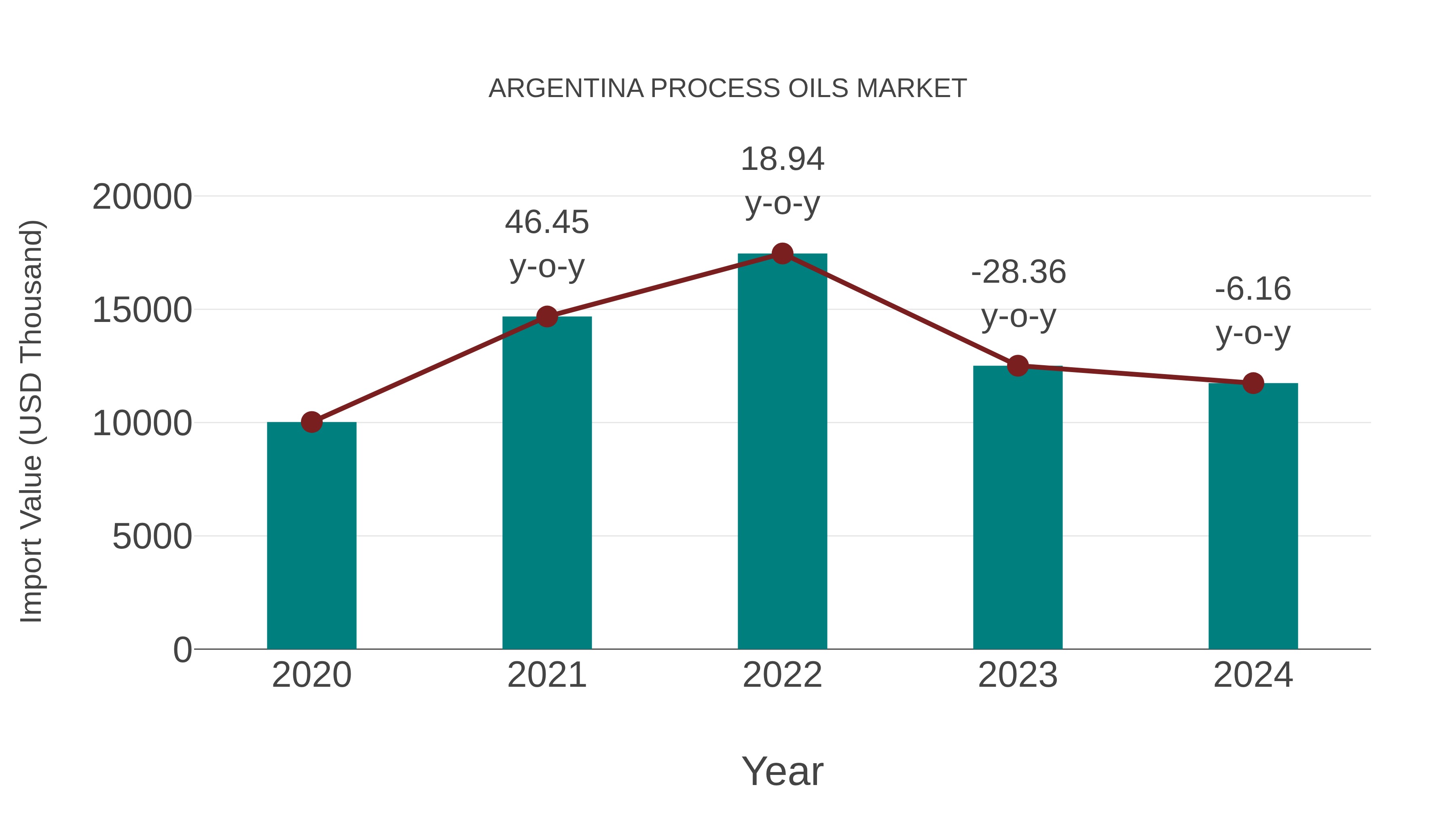  Argentina Process Oils Market: Import Trend Analysis