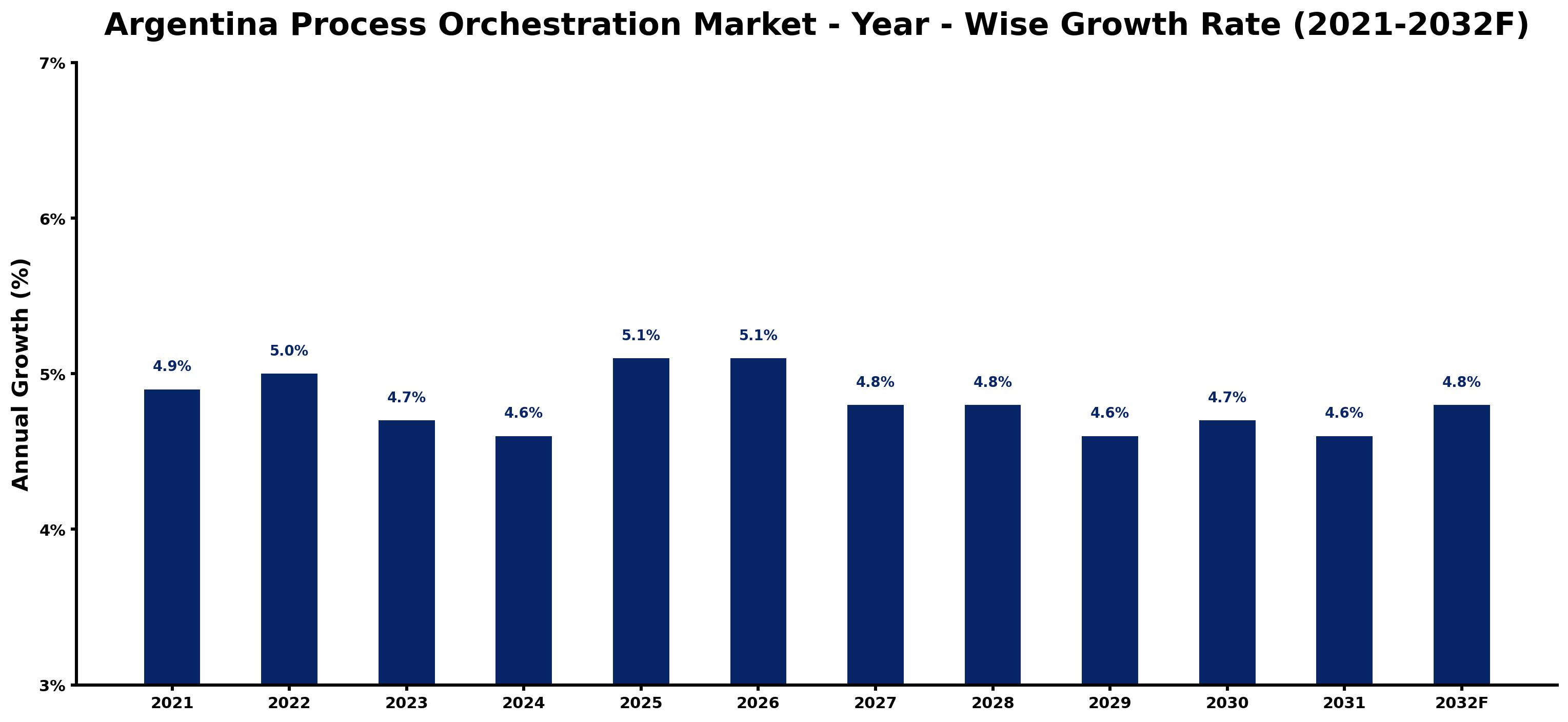 Argentina Process Orchestration Market Year-wise Growth Rate and Key Drivers