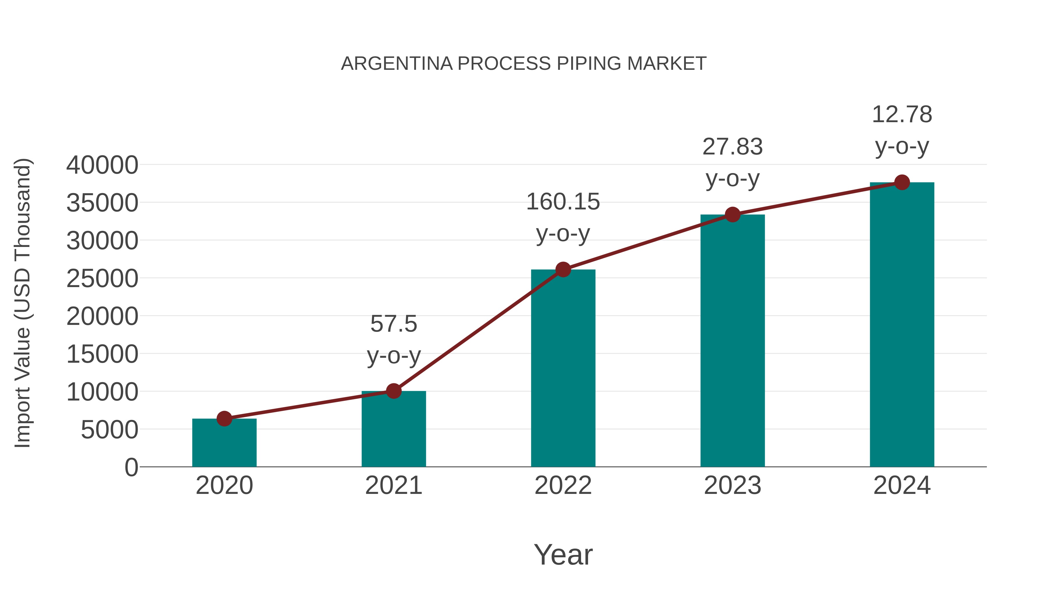 Argentina Process Piping Market: Import Trend Analysis
