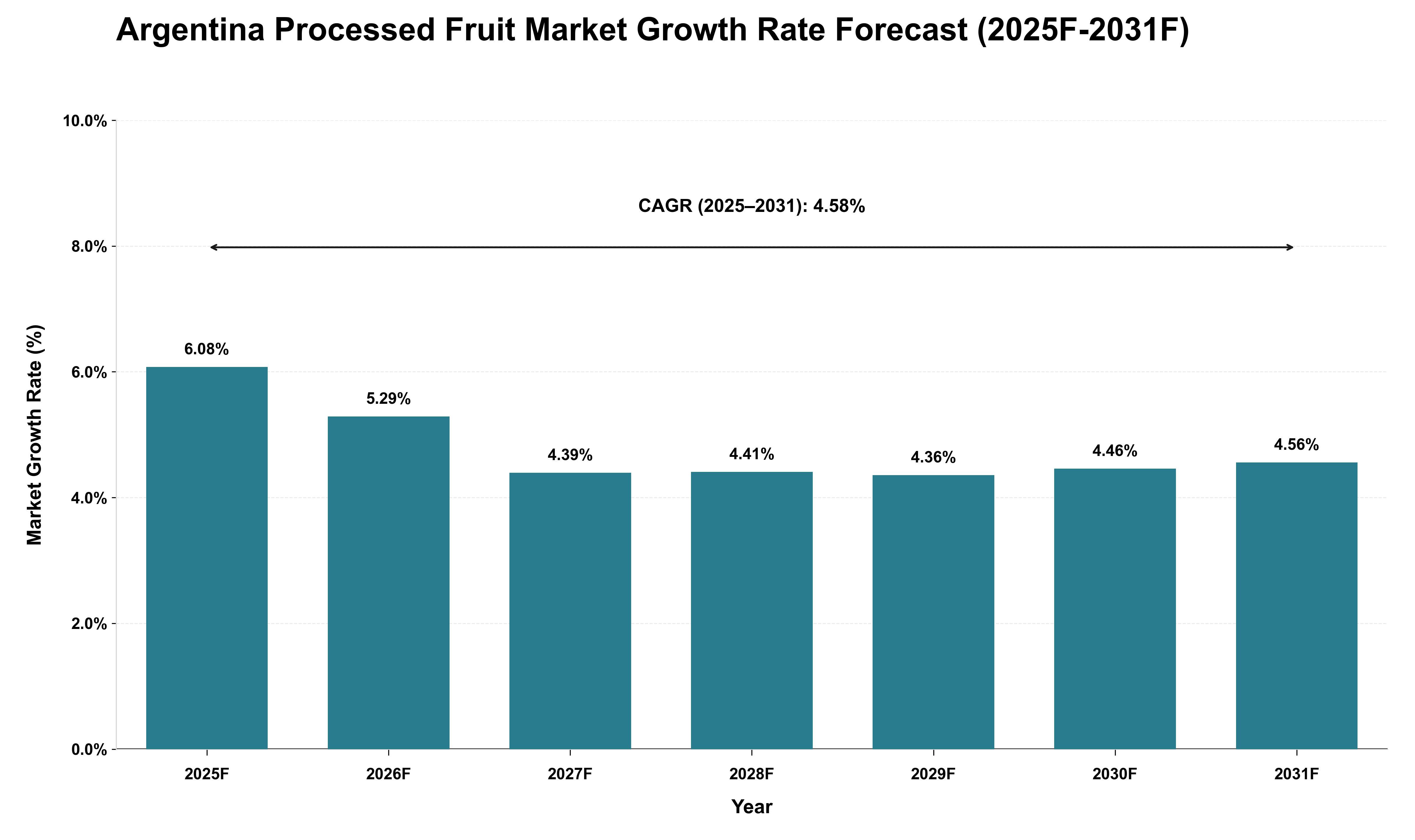 Argentina Processed Fruit Market Growth Rate Analysis (2025 - 2031)