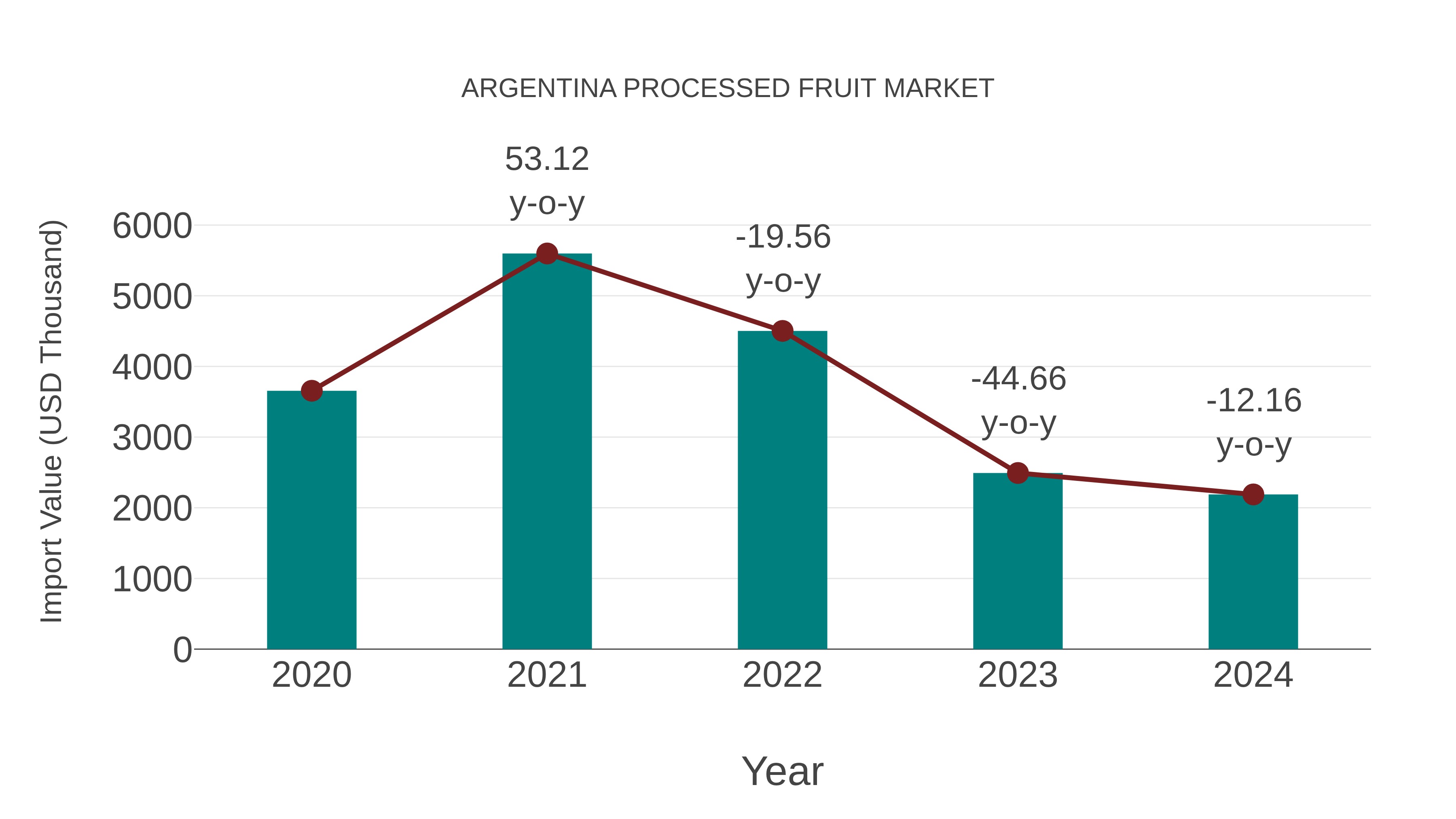  Argentina Processed Fruit Market: Import Trend Analysis