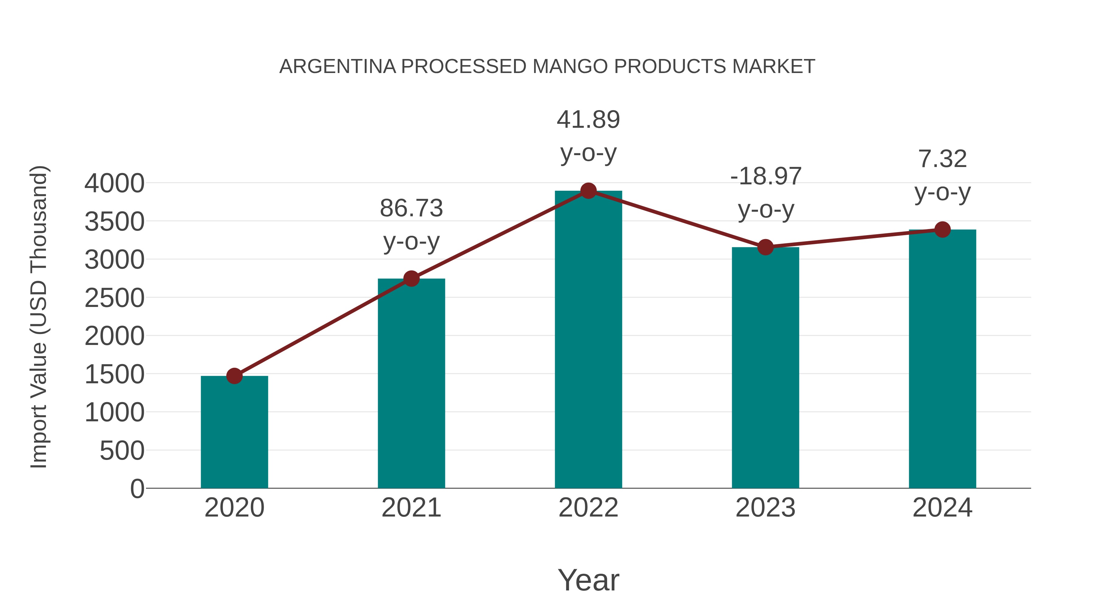  Argentina Processed Mango Products Market: Import Trend Analysis