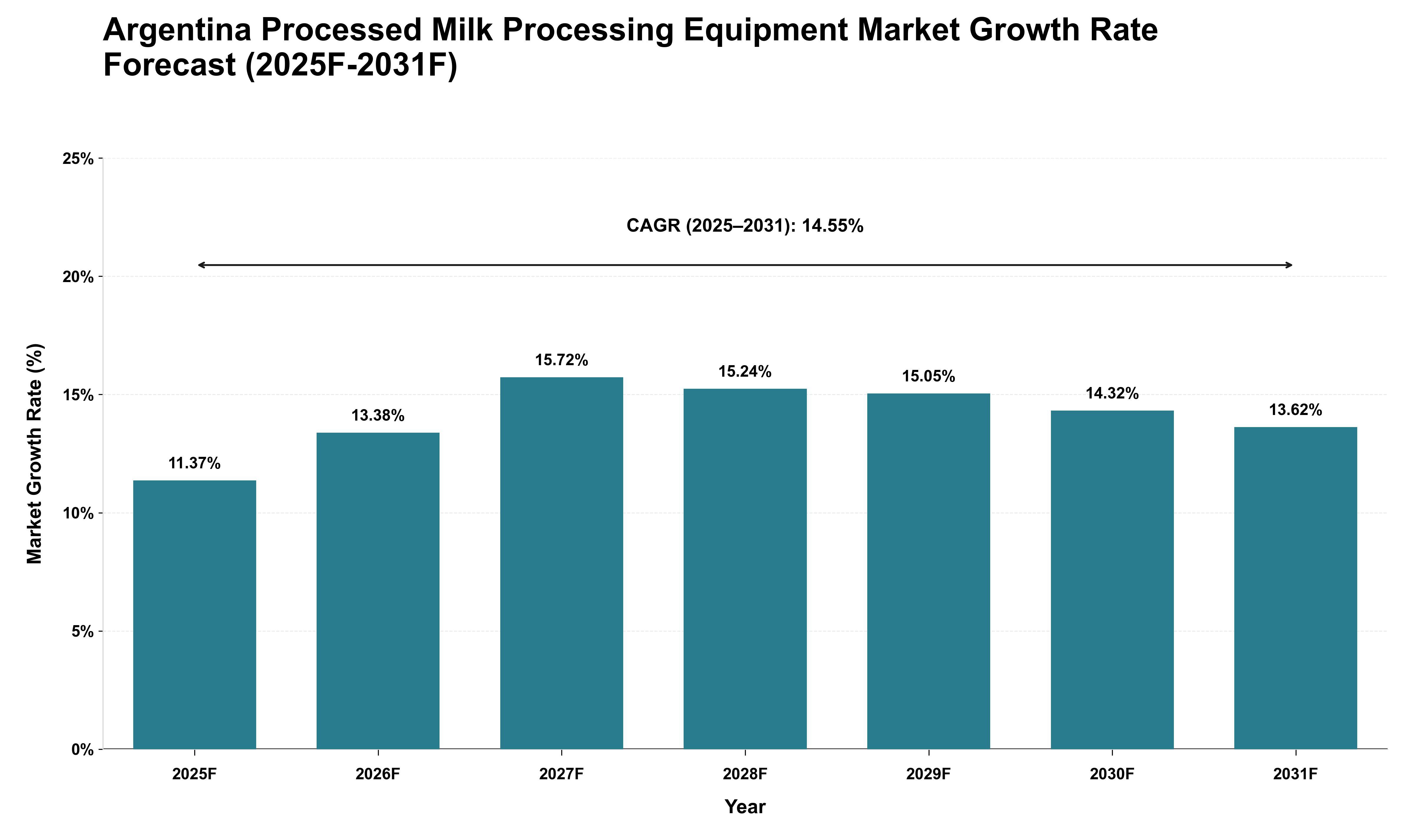Argentina Processed Milk Processing Equipment Market Growth Rate Analysis (2025 - 2031)